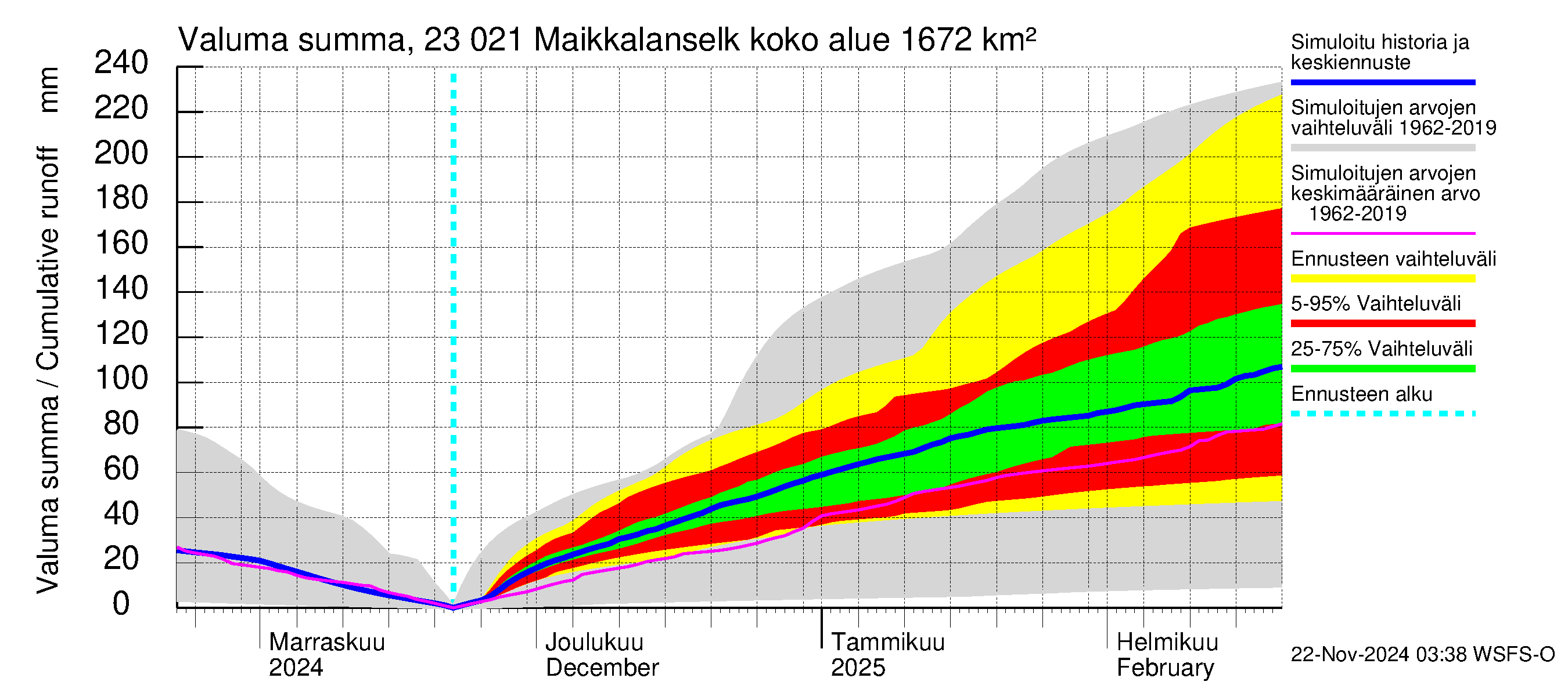 Karjaanjoen vesistöalue - Maikkalanselkä: Valuma - summa