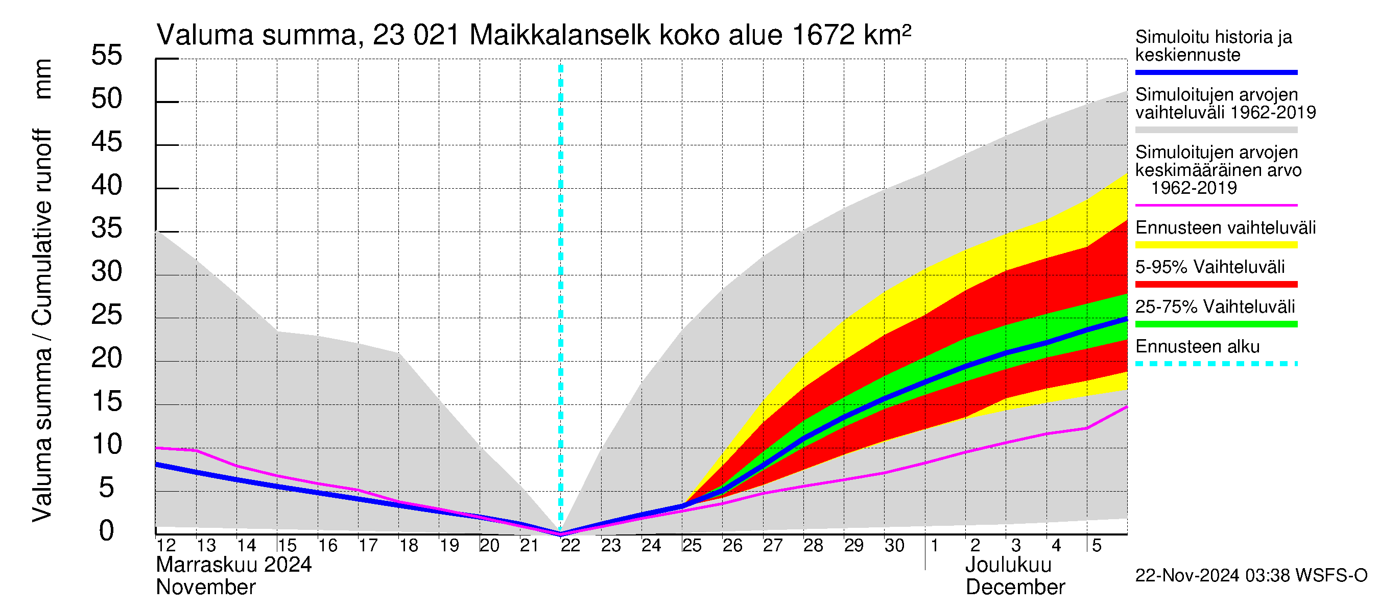 Karjaanjoen vesistöalue - Maikkalanselkä: Valuma - summa