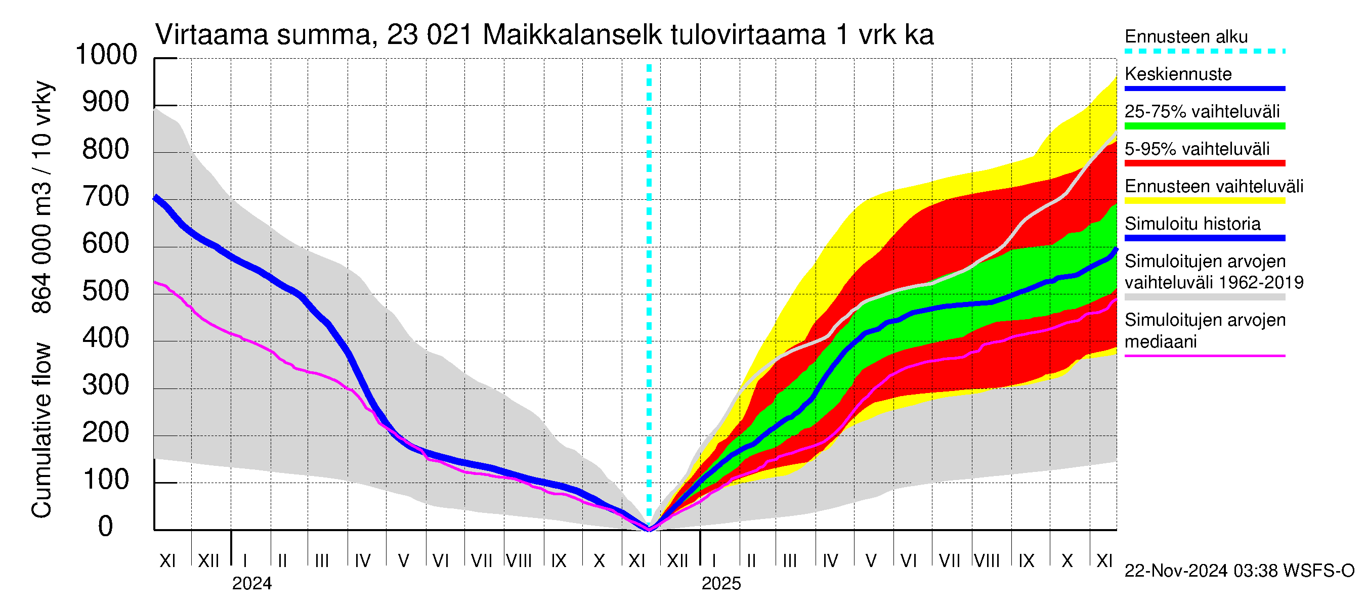 Karjaanjoen vesistöalue - Maikkalanselkä: Tulovirtaama - summa