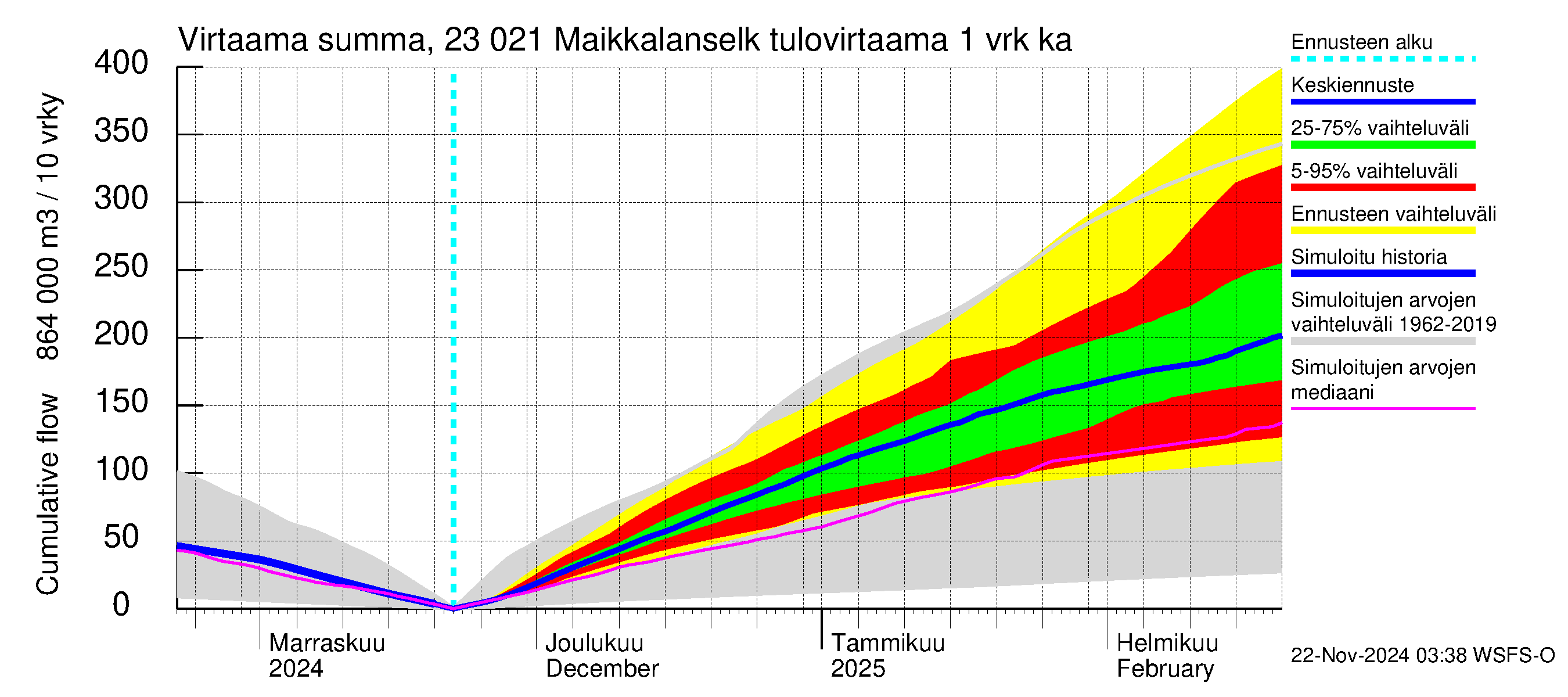 Karjaanjoen vesistöalue - Maikkalanselkä: Tulovirtaama - summa