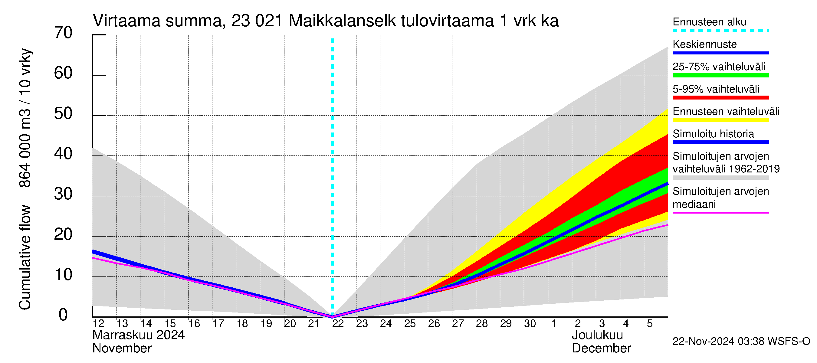 Karjaanjoen vesistöalue - Maikkalanselkä: Tulovirtaama - summa