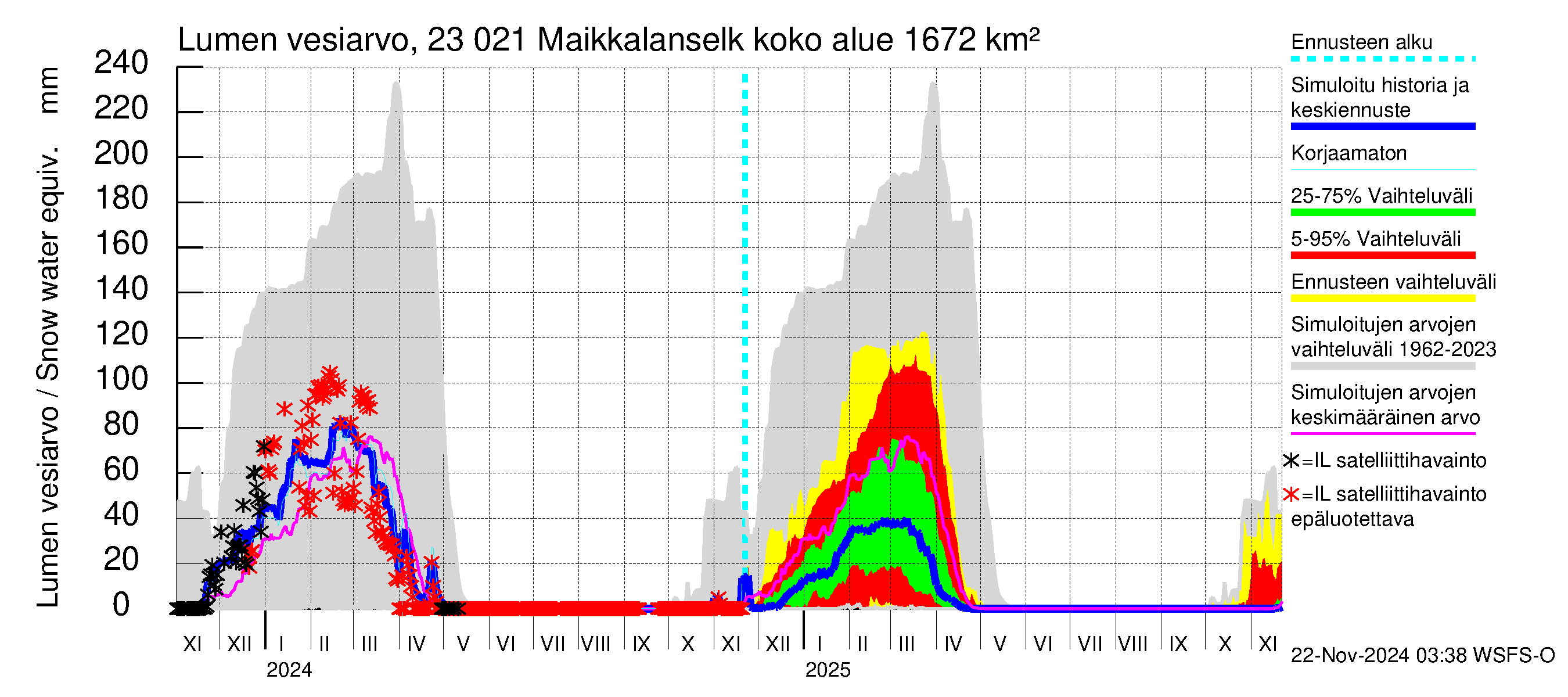 Karjaanjoen vesistöalue - Maikkalanselkä: Lumen vesiarvo