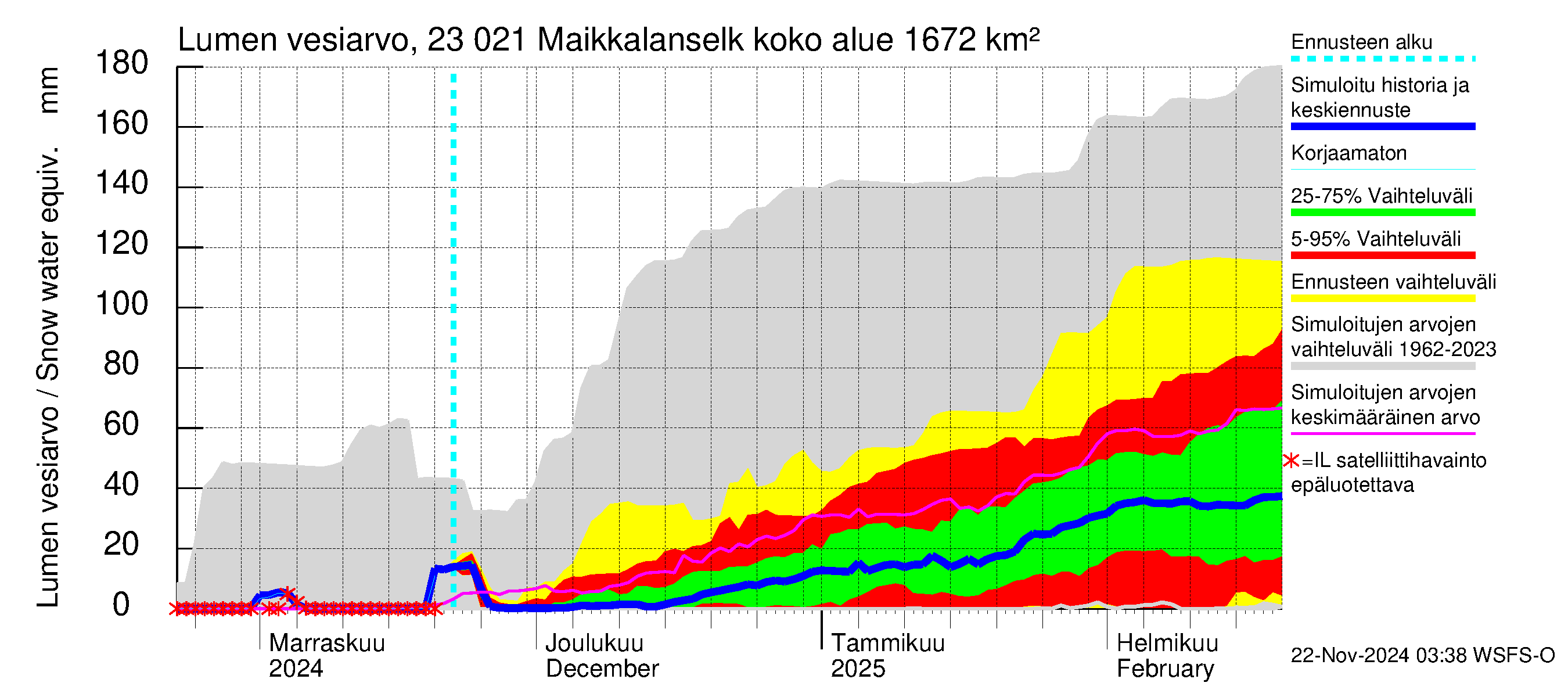 Karjaanjoen vesistöalue - Maikkalanselkä: Lumen vesiarvo