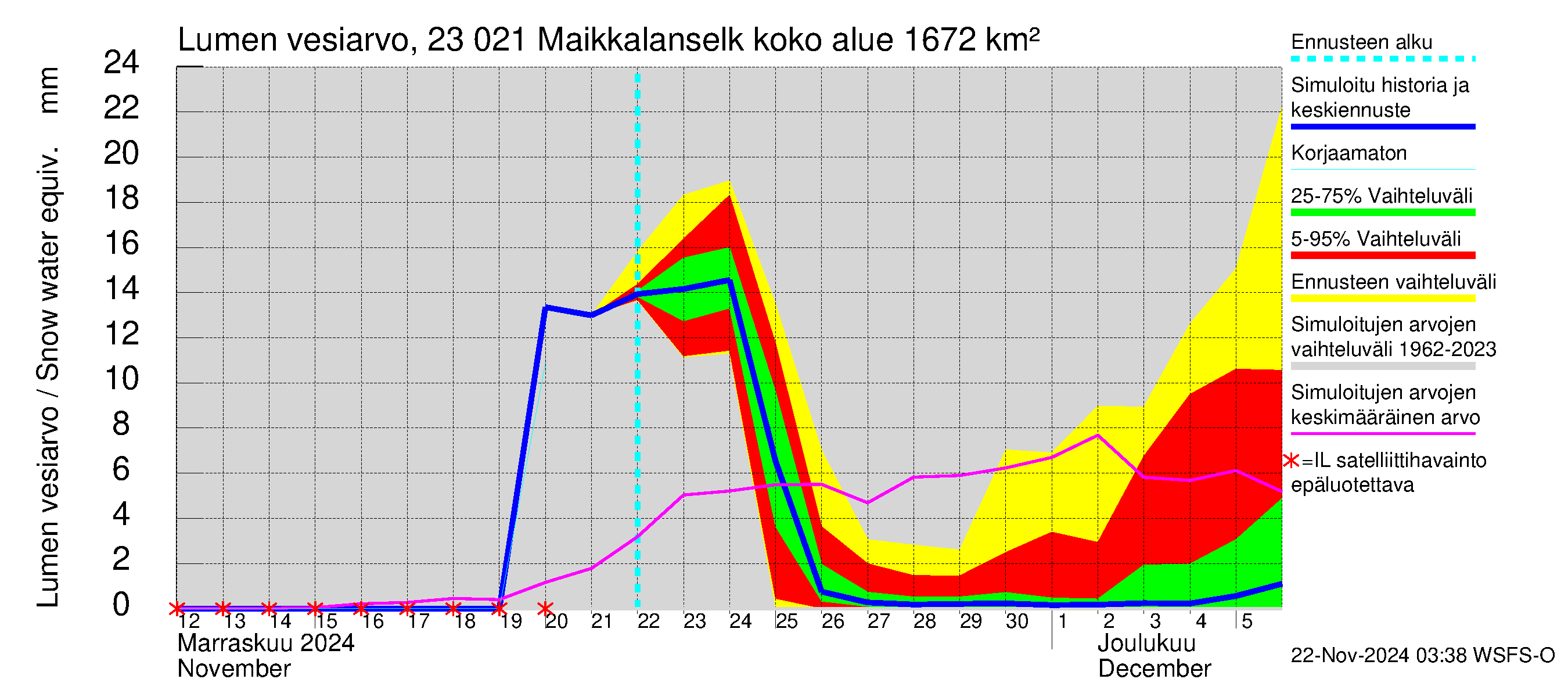 Karjaanjoen vesistöalue - Maikkalanselkä: Lumen vesiarvo