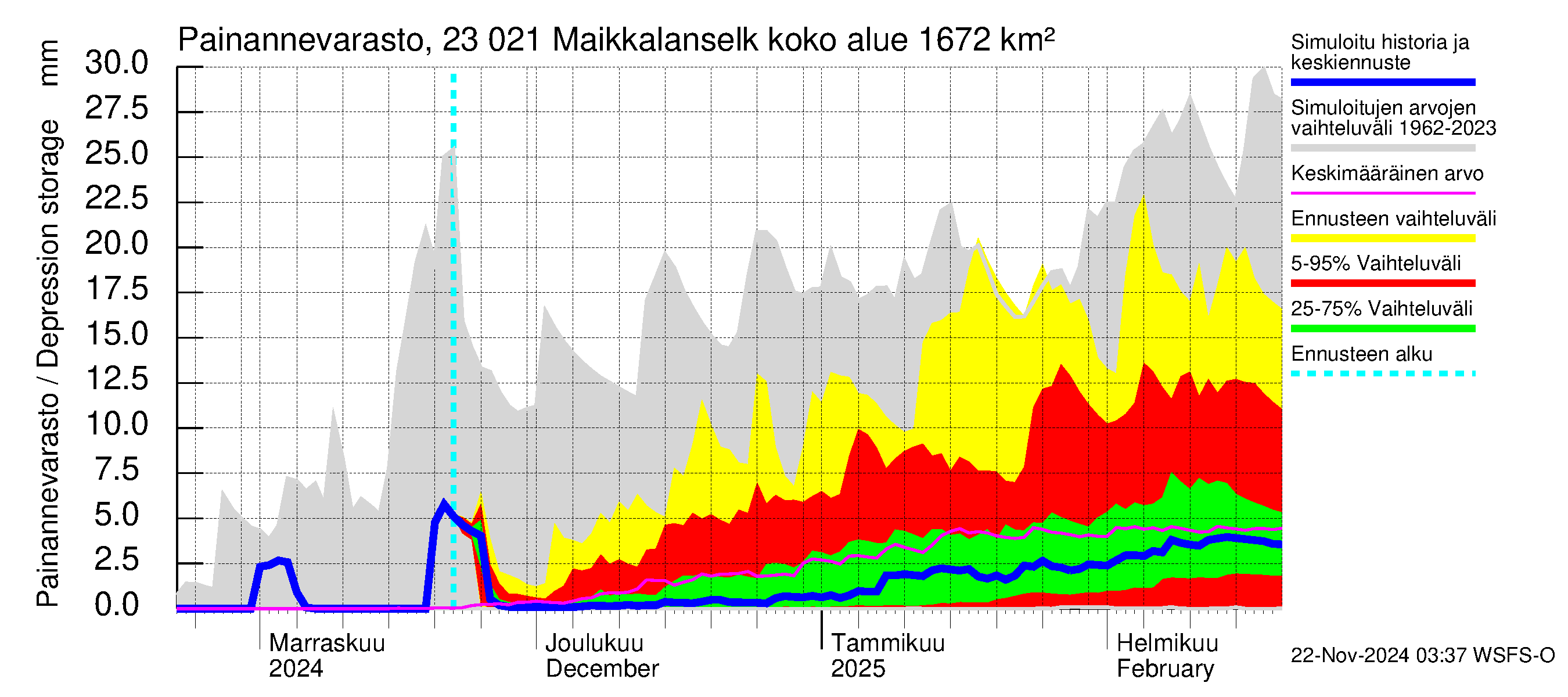 Karjaanjoen vesistöalue - Maikkalanselkä: Painannevarasto