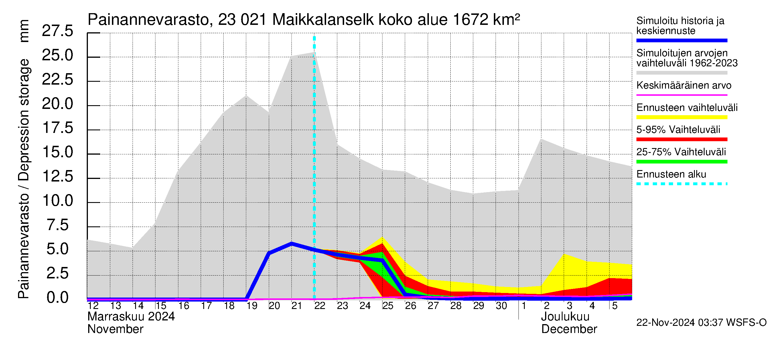 Karjaanjoen vesistöalue - Maikkalanselkä: Painannevarasto