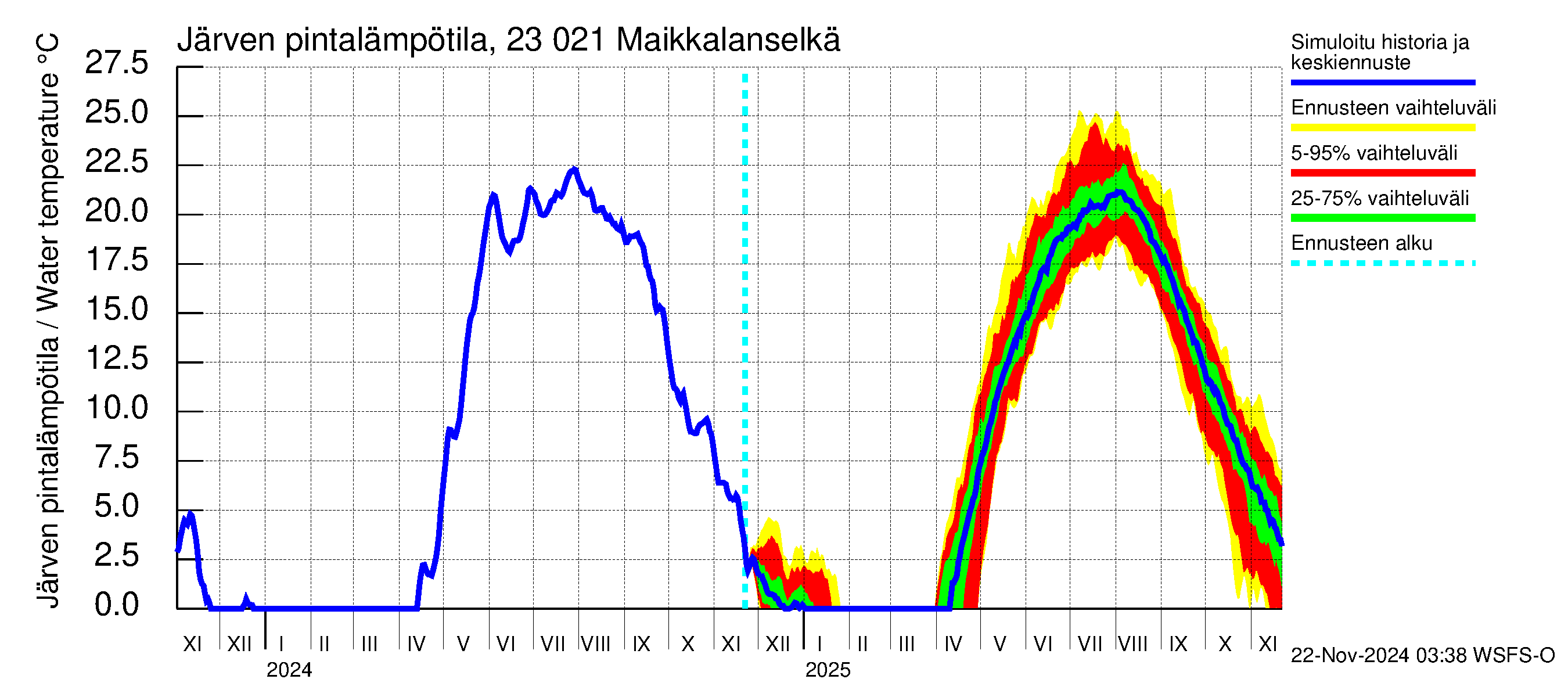 Karjaanjoen vesistöalue - Maikkalanselkä: Järven pintalämpötila