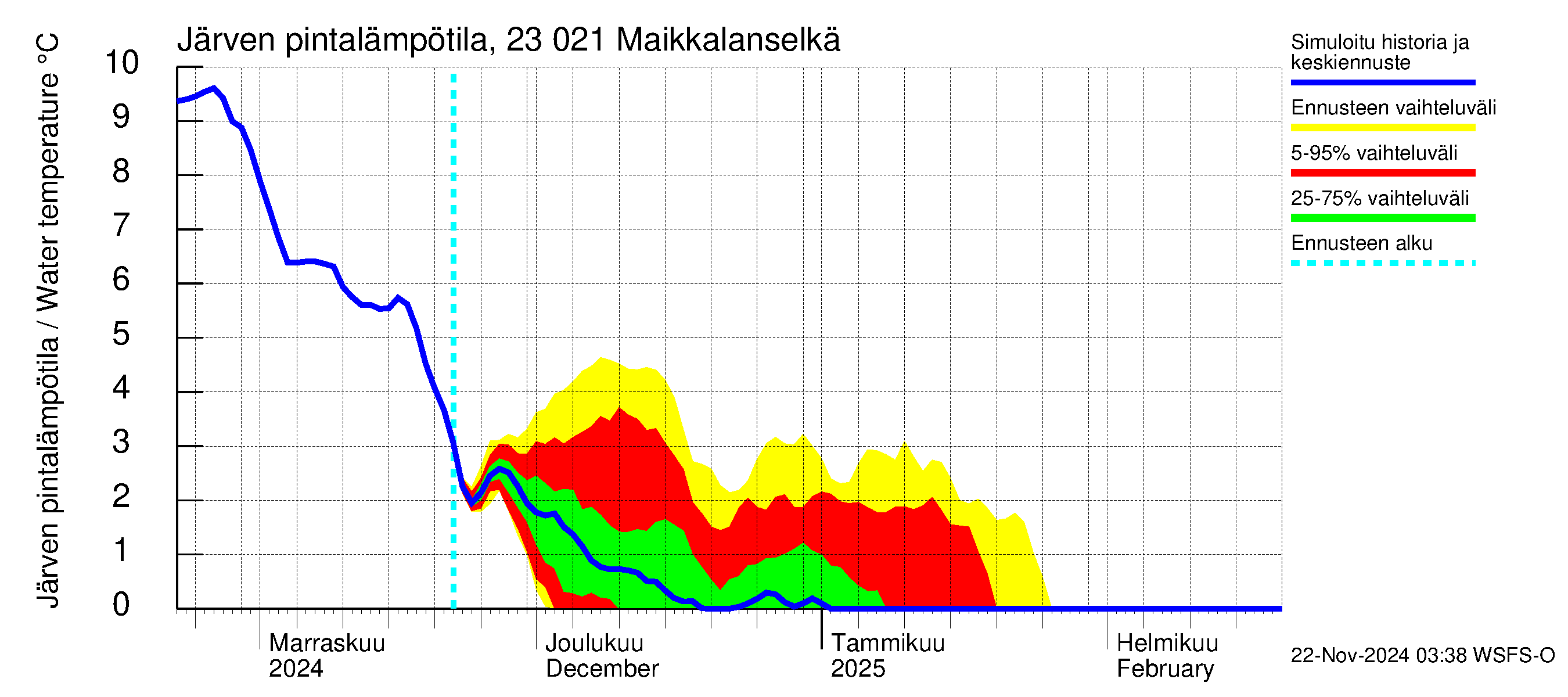 Karjaanjoen vesistöalue - Maikkalanselkä: Järven pintalämpötila