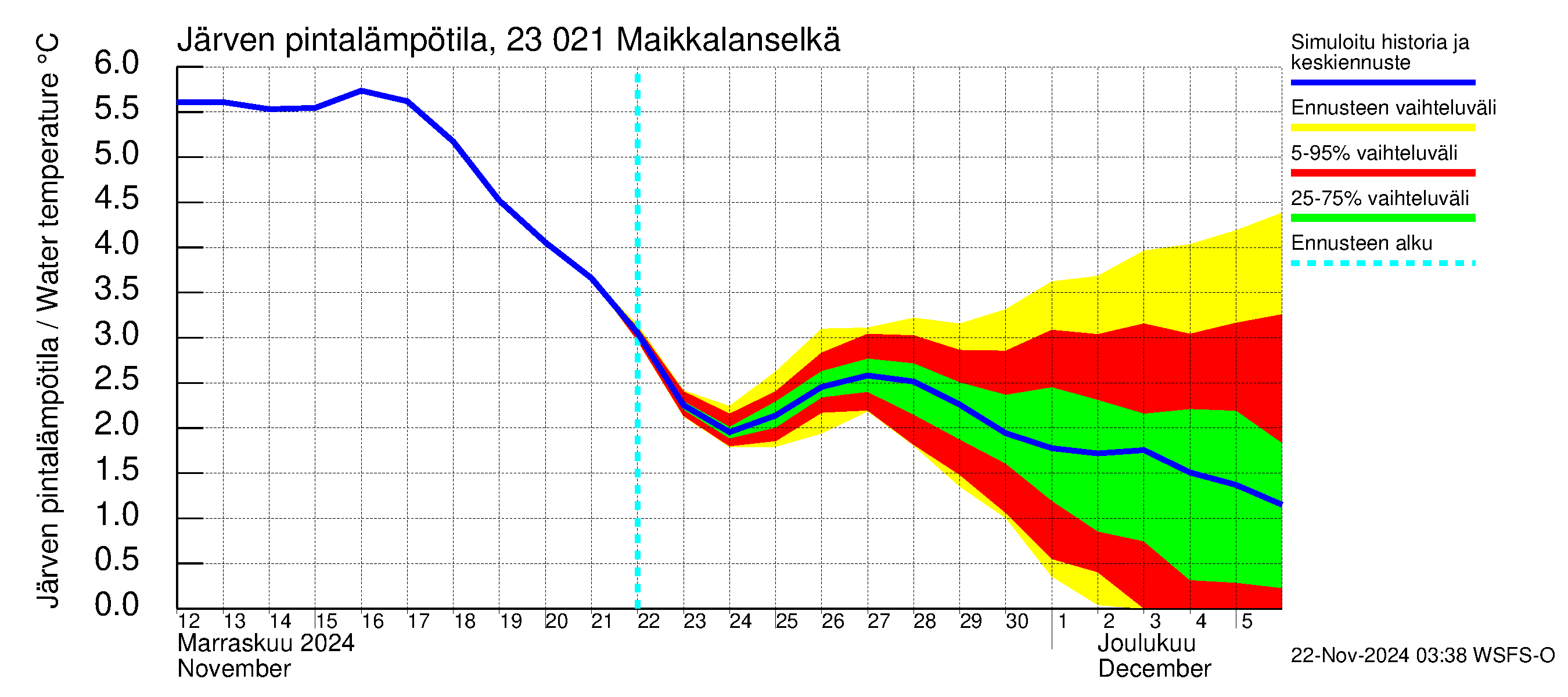 Karjaanjoen vesistöalue - Maikkalanselkä: Järven pintalämpötila