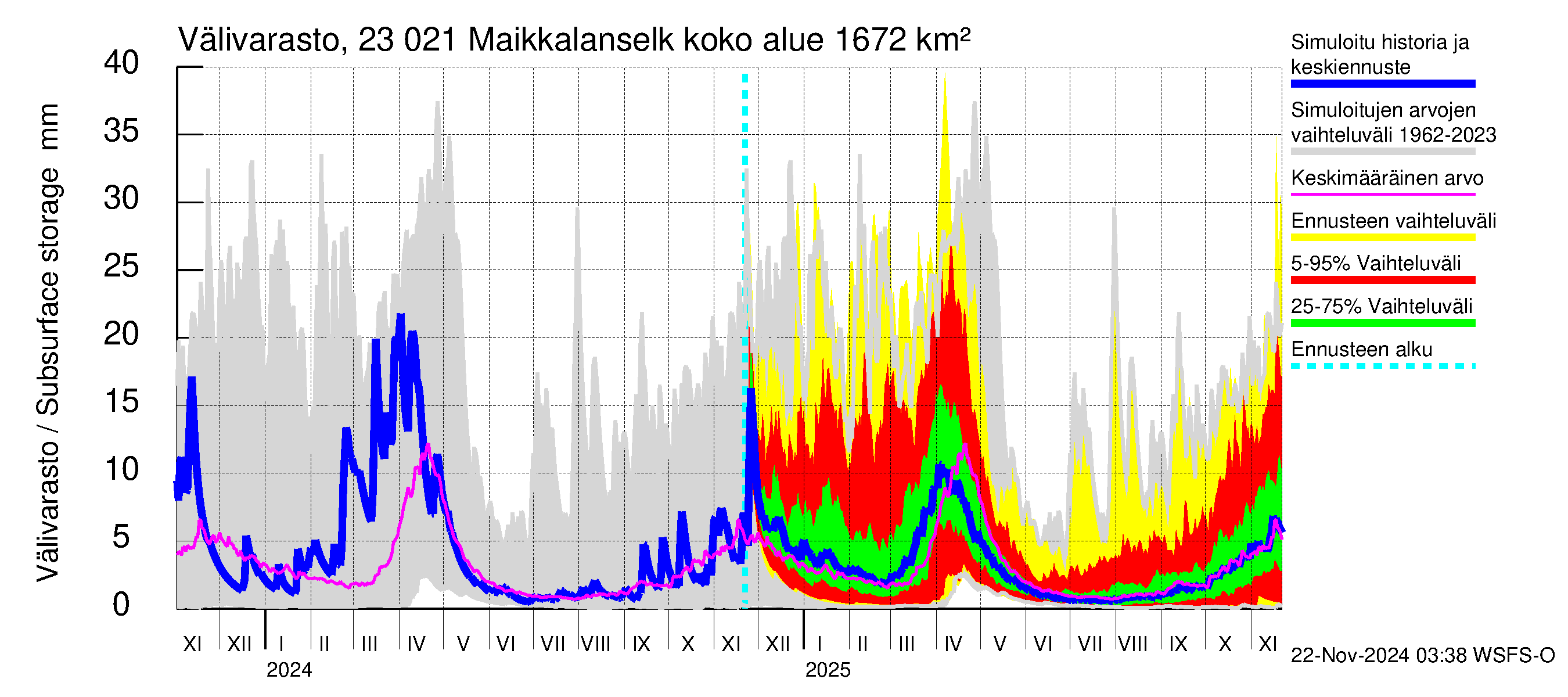 Karjaanjoen vesistöalue - Maikkalanselkä: Välivarasto