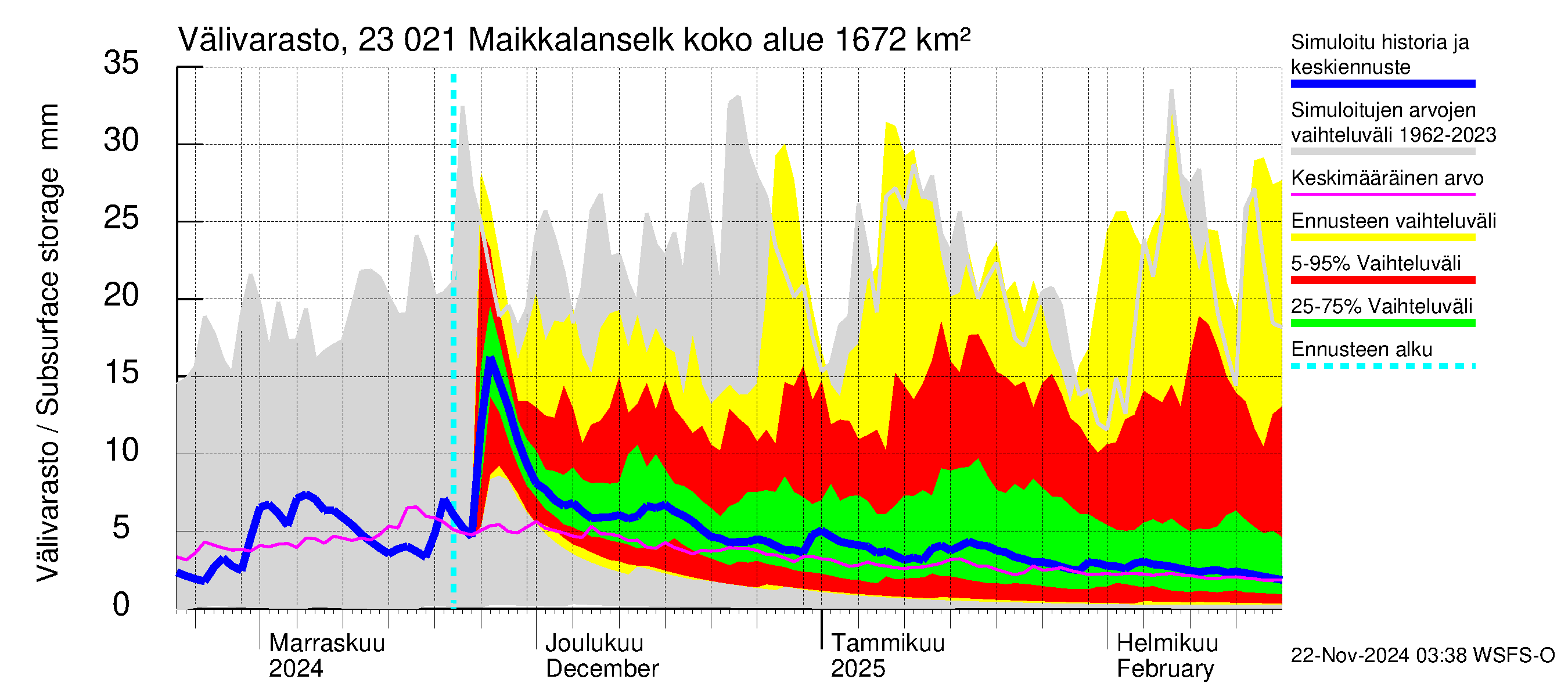 Karjaanjoen vesistöalue - Maikkalanselkä: Välivarasto