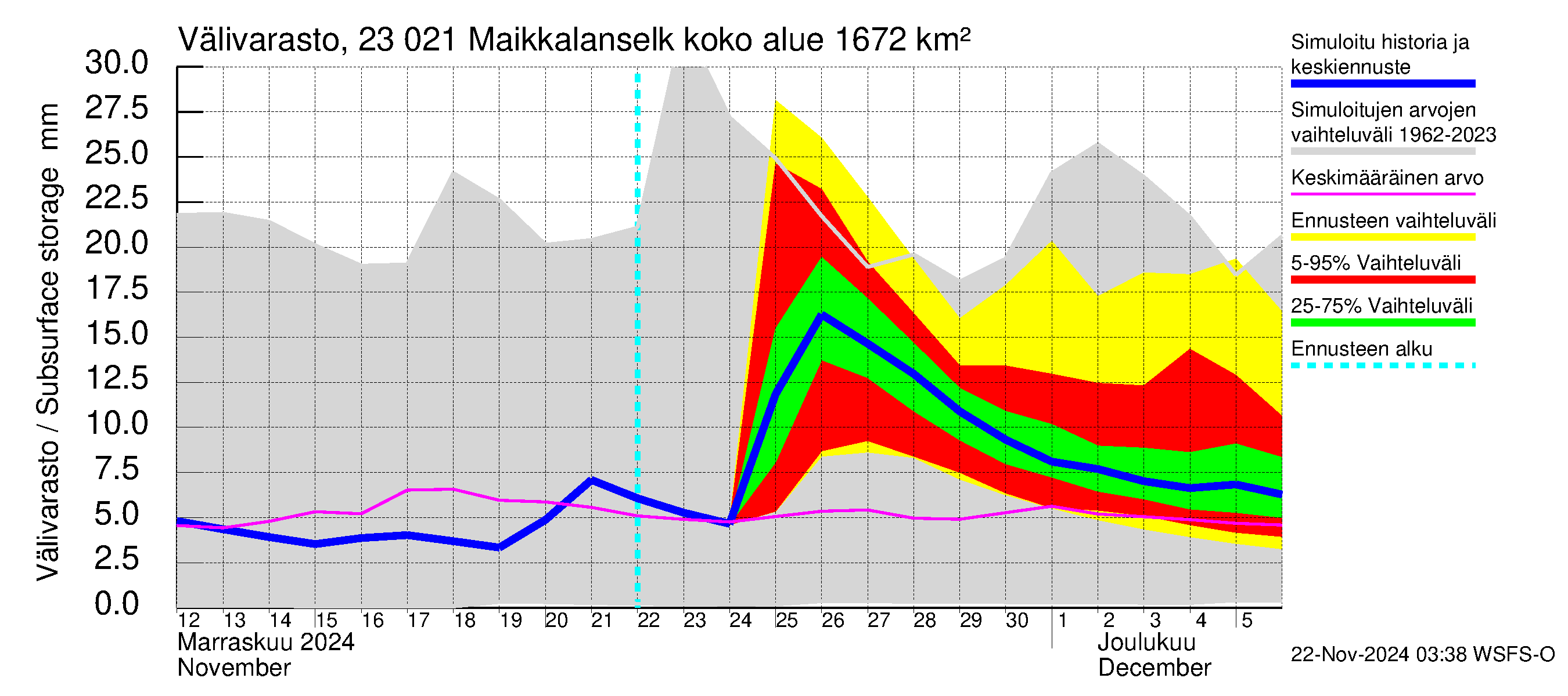 Karjaanjoen vesistöalue - Maikkalanselkä: Välivarasto