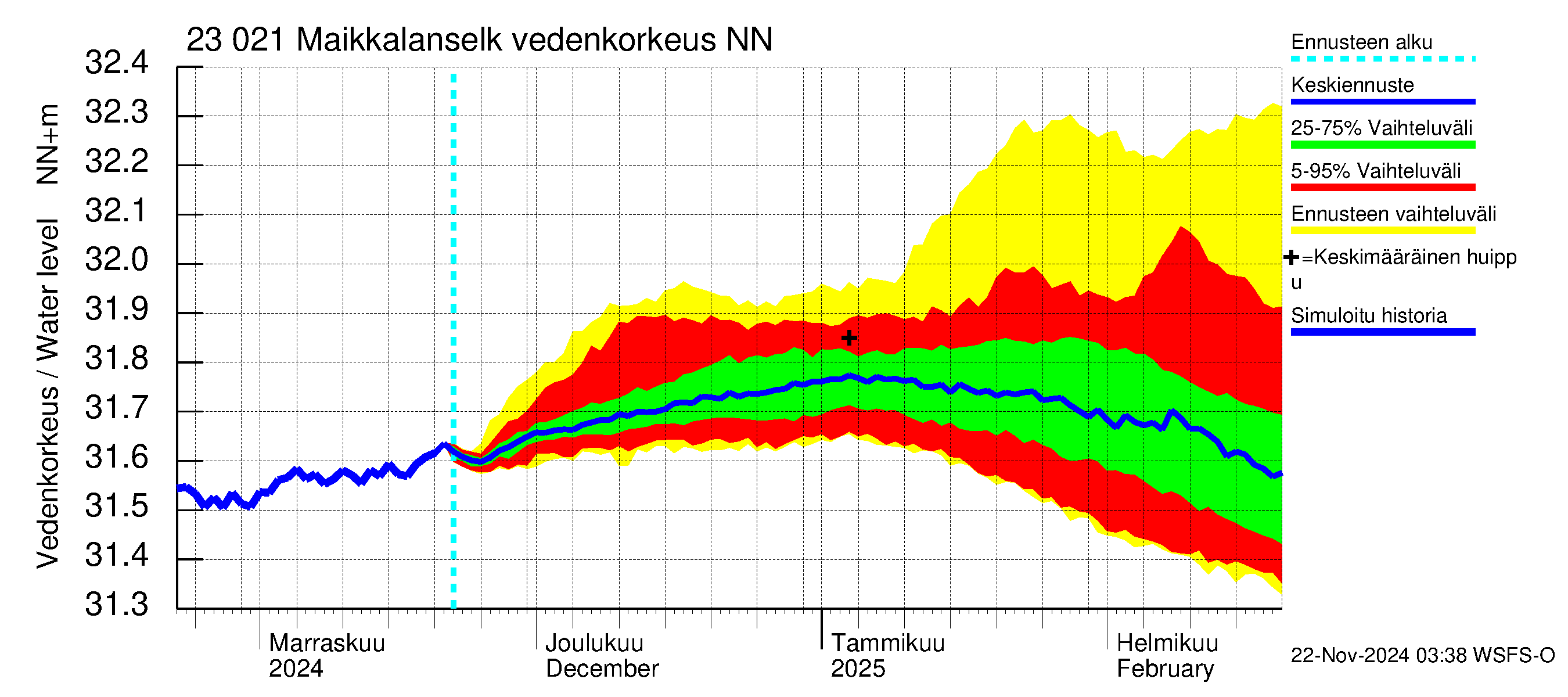 Karjaanjoen vesistöalue - Maikkalanselkä: Vedenkorkeus - jakaumaennuste