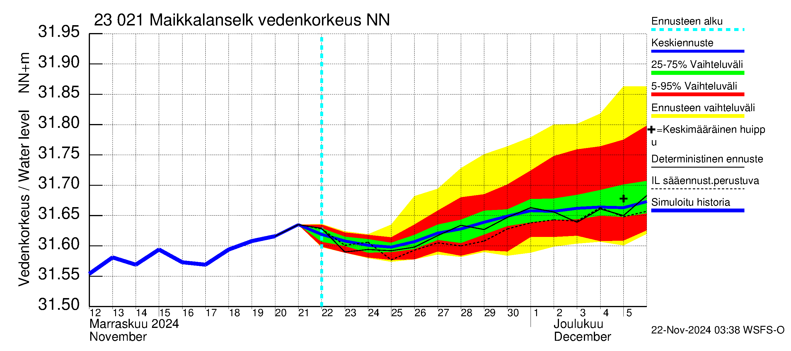 Karjaanjoen vesistöalue - Maikkalanselkä: Vedenkorkeus - jakaumaennuste