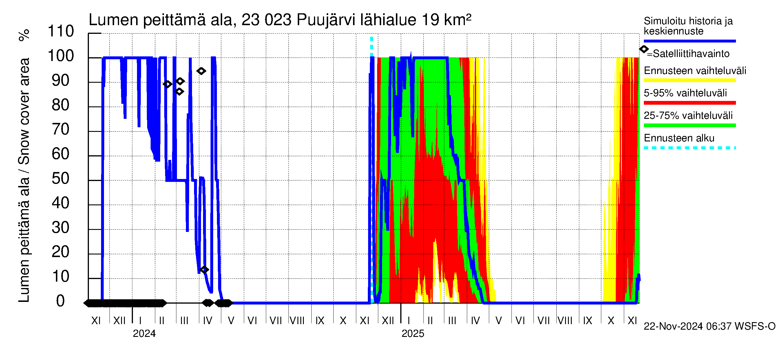 Karjaanjoen vesistöalue - Puujärvi: Lumen peittämä ala