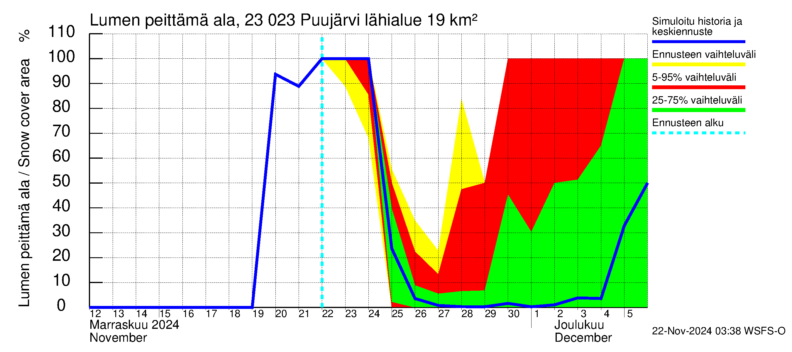 Karjaanjoen vesistöalue - Puujärvi: Lumen peittämä ala