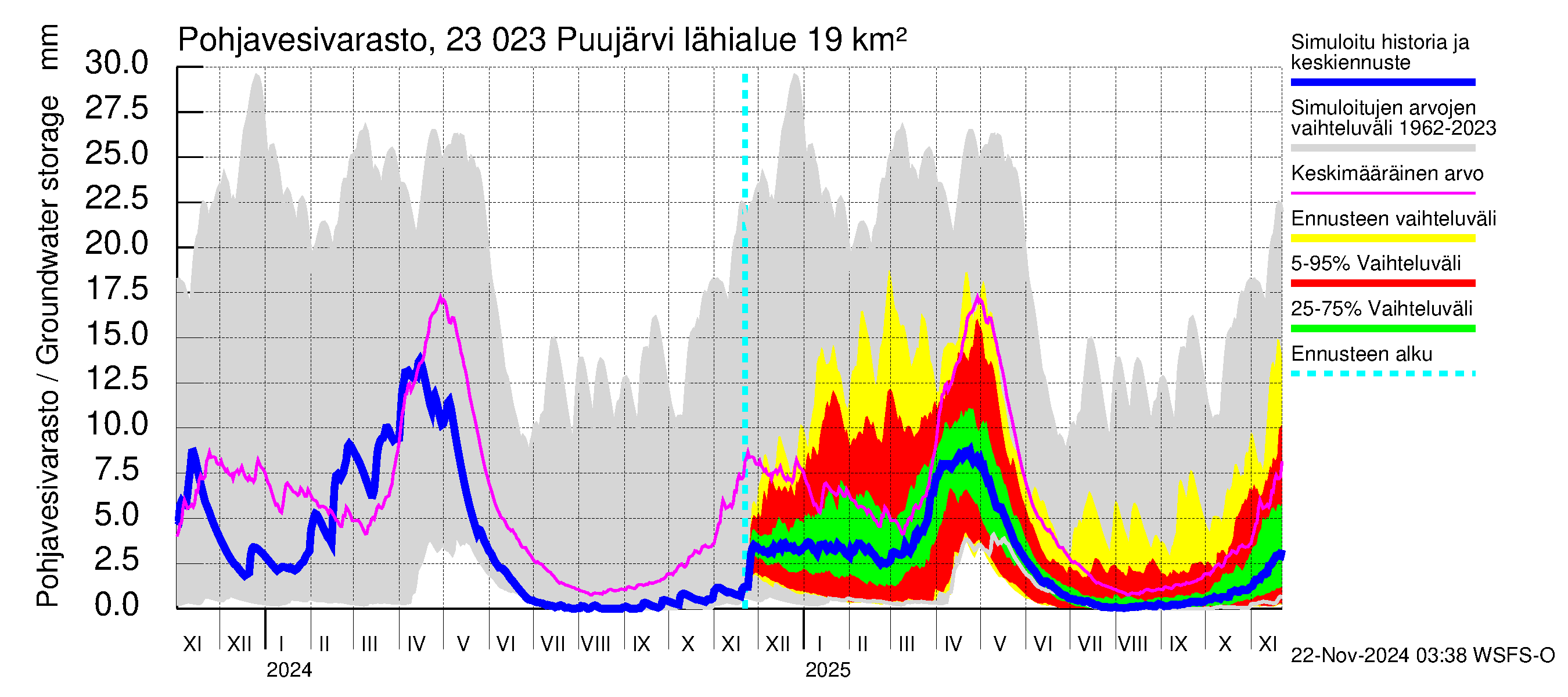 Karjaanjoen vesistöalue - Puujärvi: Pohjavesivarasto