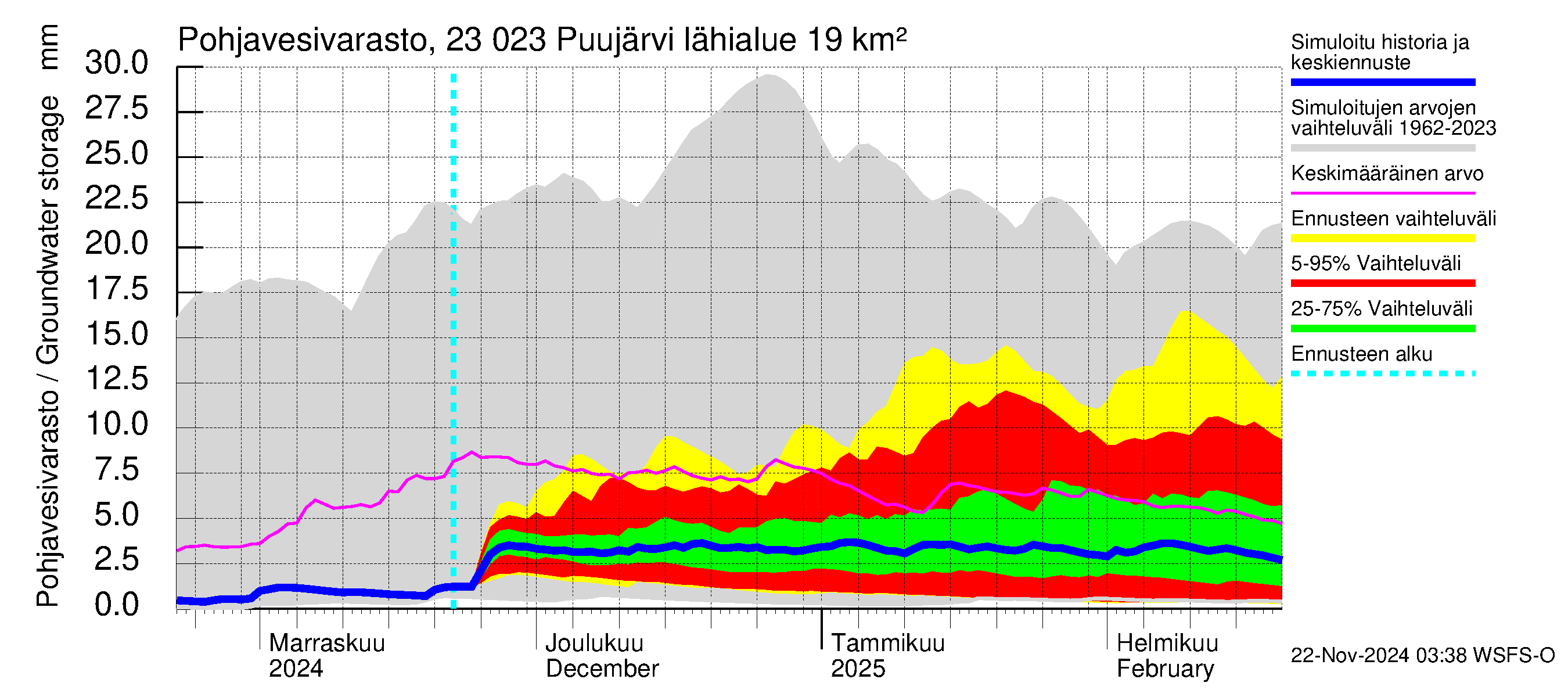 Karjaanjoen vesistöalue - Puujärvi: Pohjavesivarasto