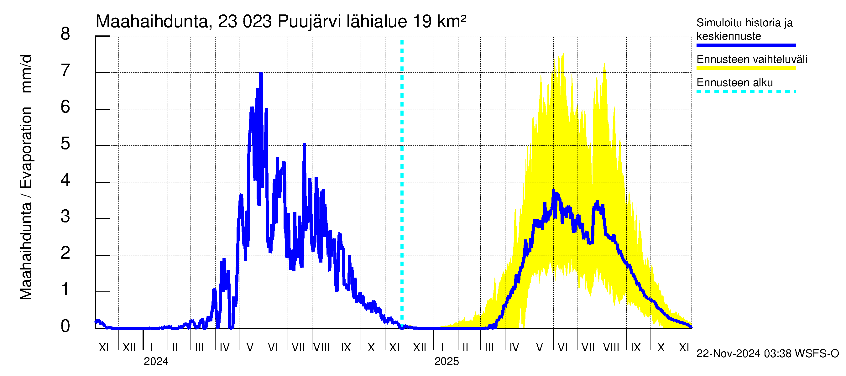 Karjaanjoen vesistöalue - Puujärvi: Haihdunta maa-alueelta