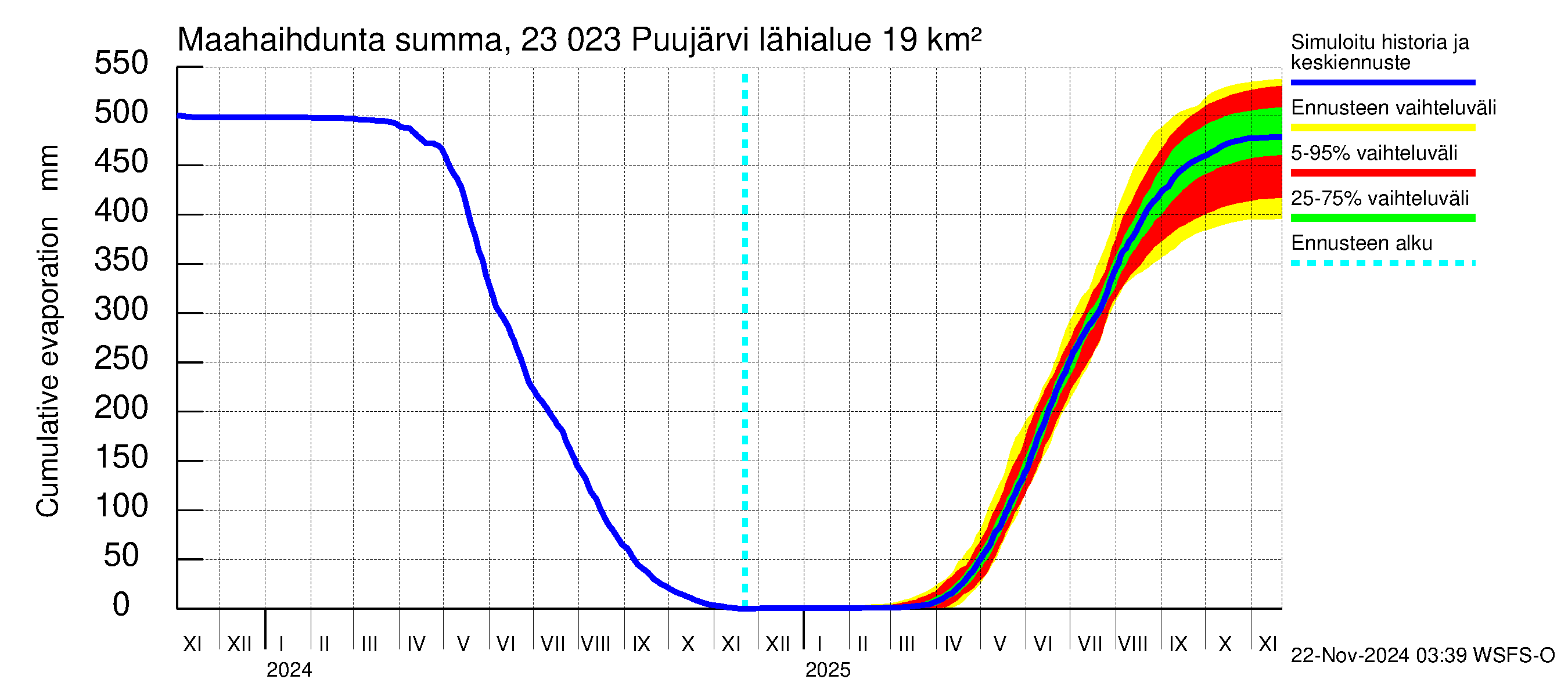 Karjaanjoen vesistöalue - Puujärvi: Haihdunta maa-alueelta - summa