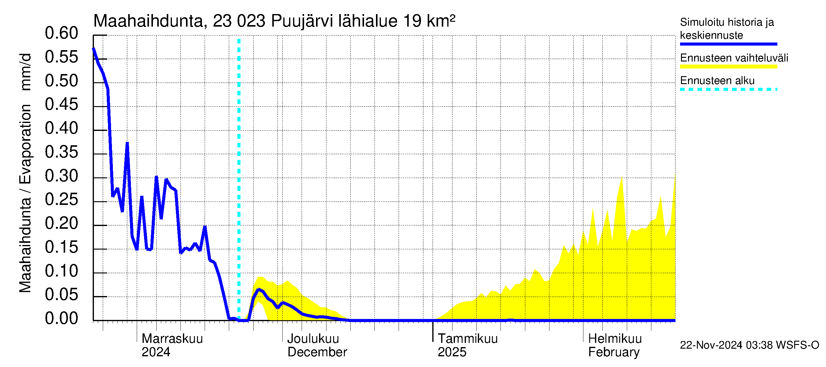 Karjaanjoen vesistöalue - Puujärvi: Haihdunta maa-alueelta