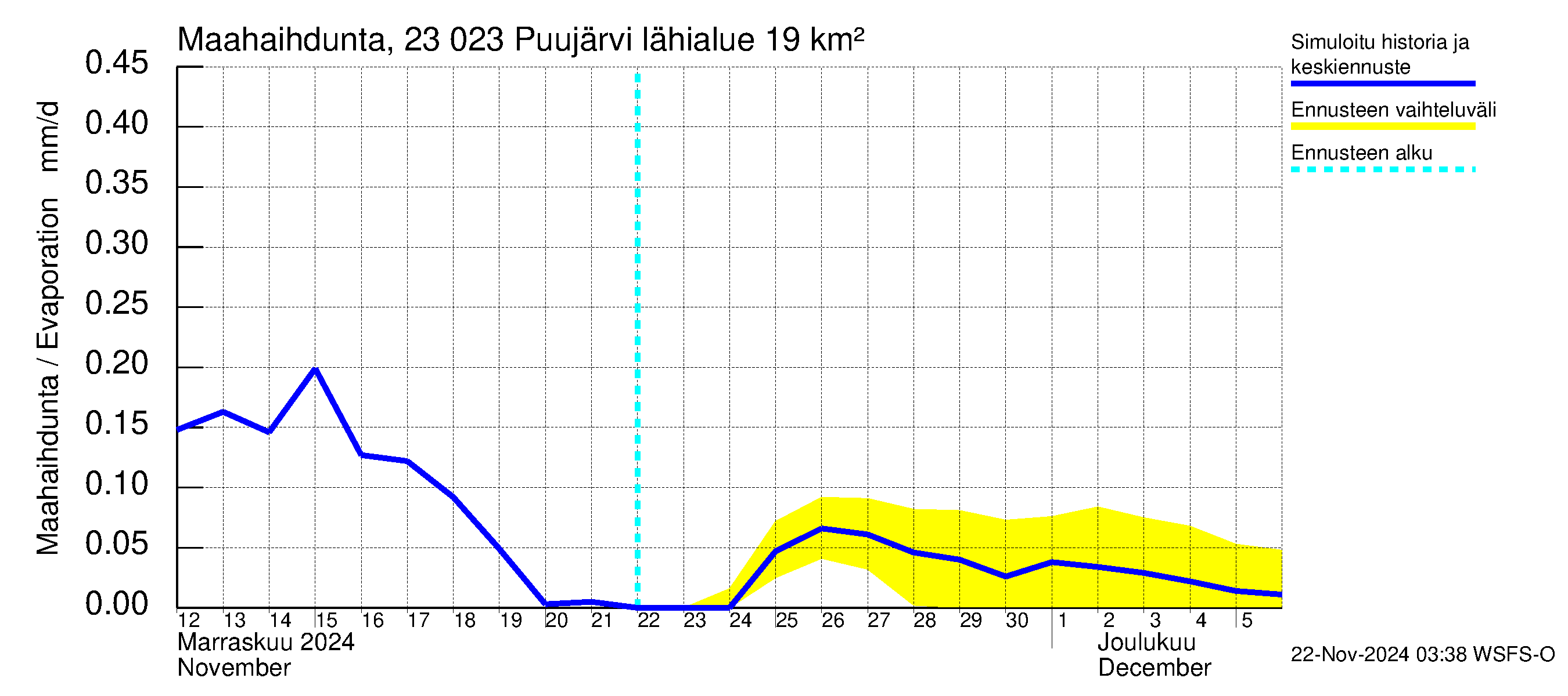 Karjaanjoen vesistöalue - Puujärvi: Haihdunta maa-alueelta