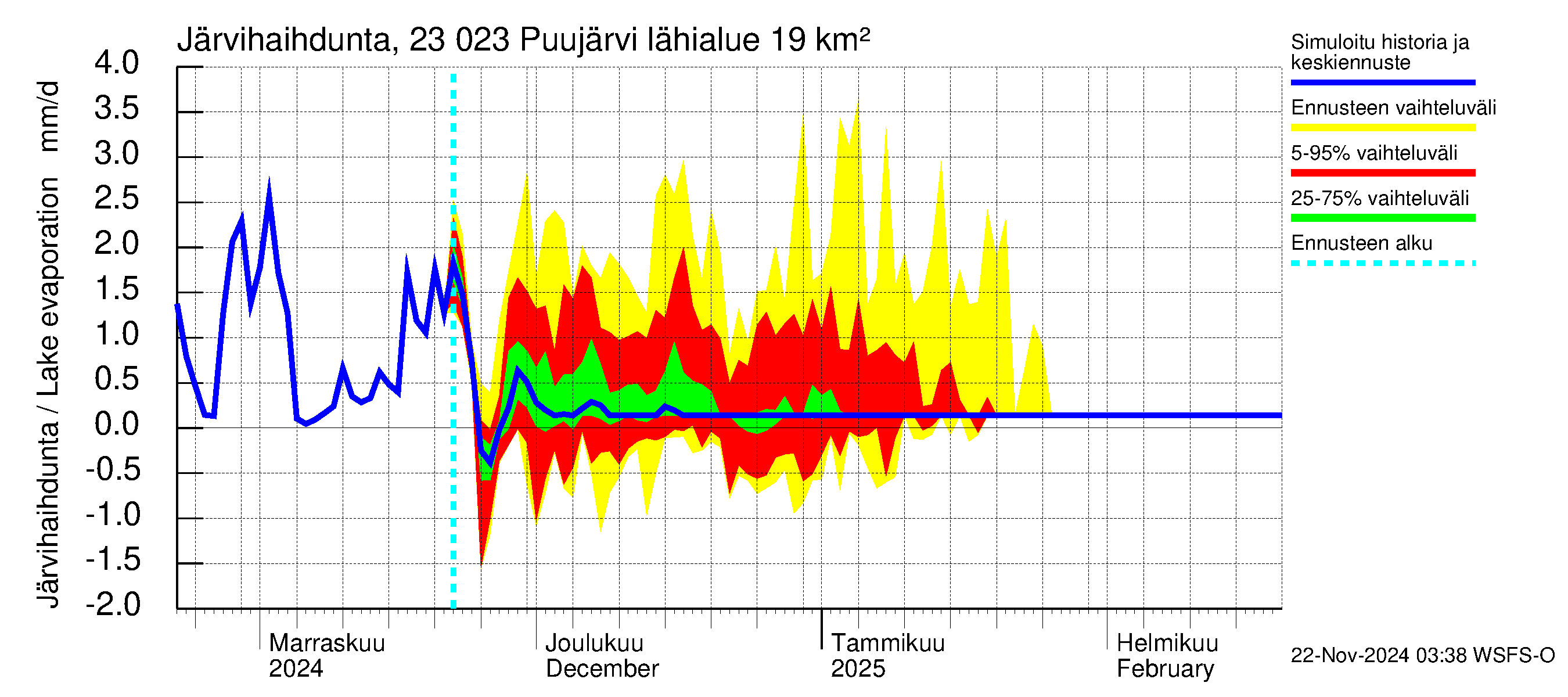 Karjaanjoen vesistöalue - Puujärvi: Järvihaihdunta