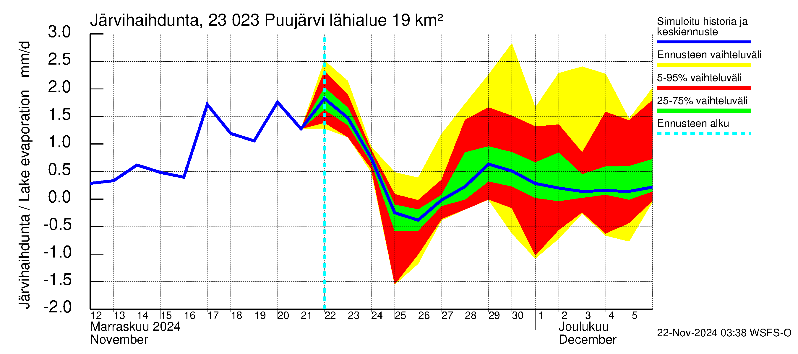 Karjaanjoen vesistöalue - Puujärvi: Järvihaihdunta