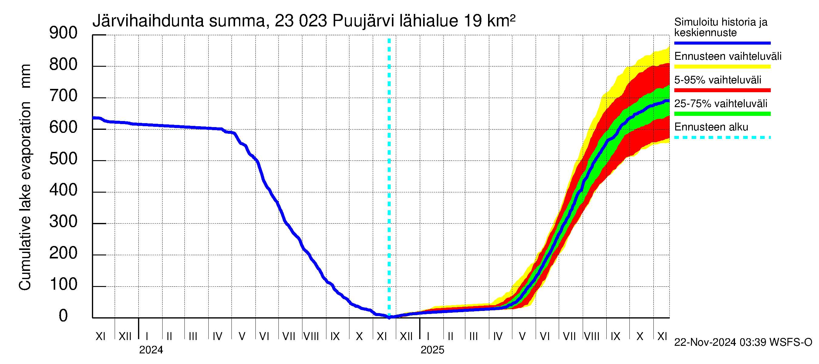 Karjaanjoen vesistöalue - Puujärvi: Järvihaihdunta - summa