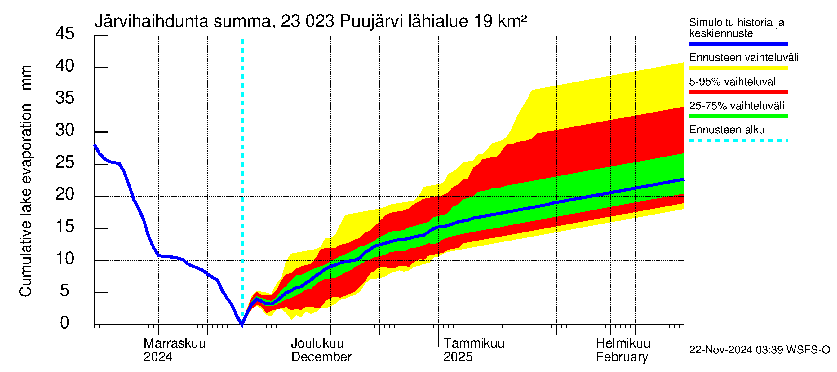 Karjaanjoen vesistöalue - Puujärvi: Järvihaihdunta - summa