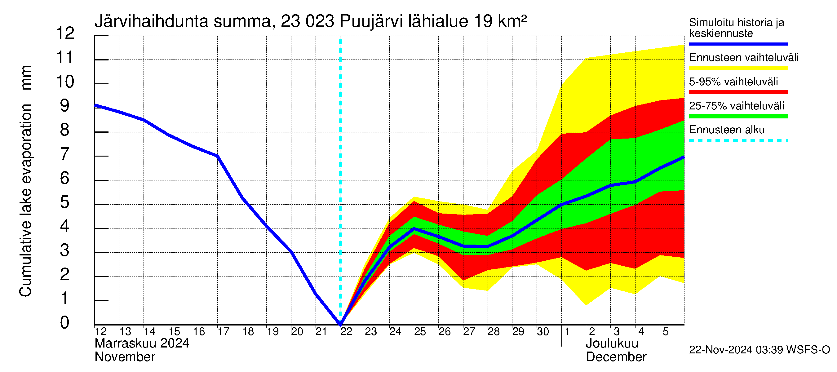 Karjaanjoen vesistöalue - Puujärvi: Järvihaihdunta - summa