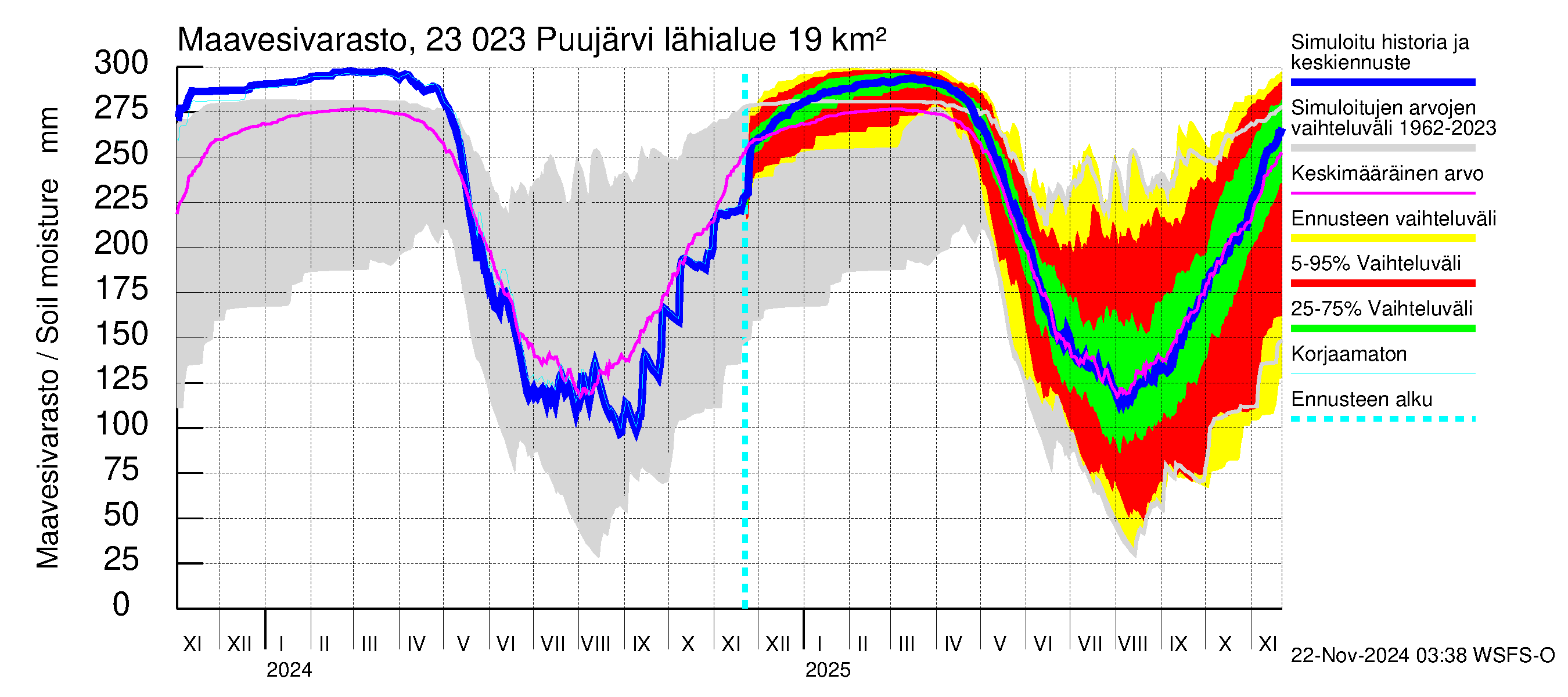 Karjaanjoen vesistöalue - Puujärvi: Maavesivarasto