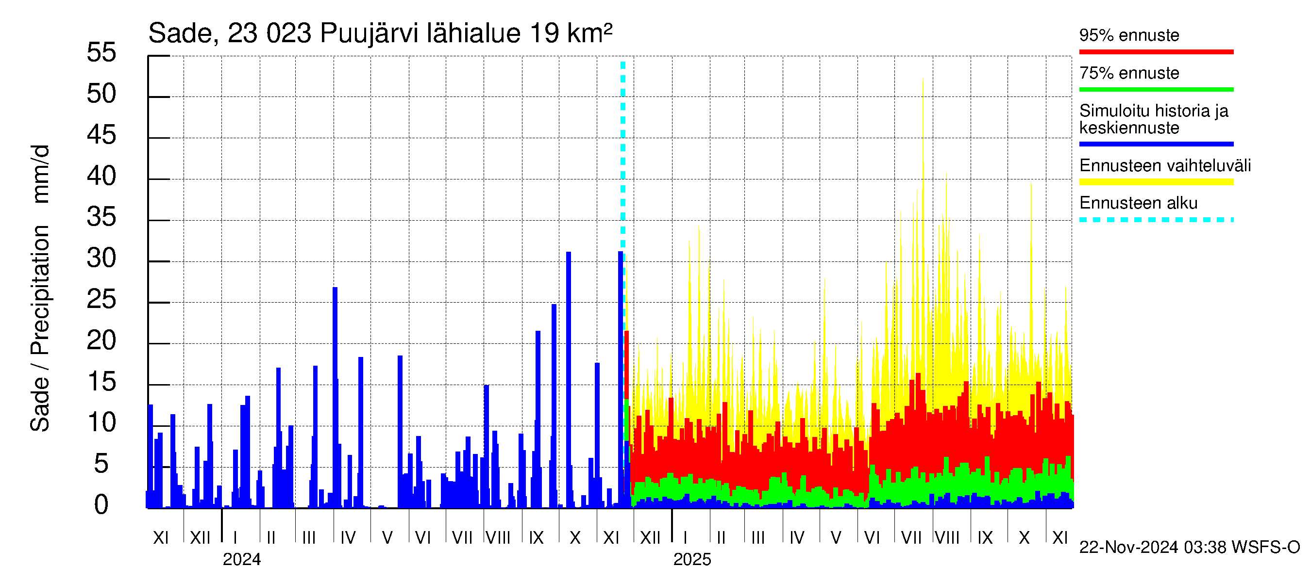 Karjaanjoen vesistöalue - Puujärvi: Sade