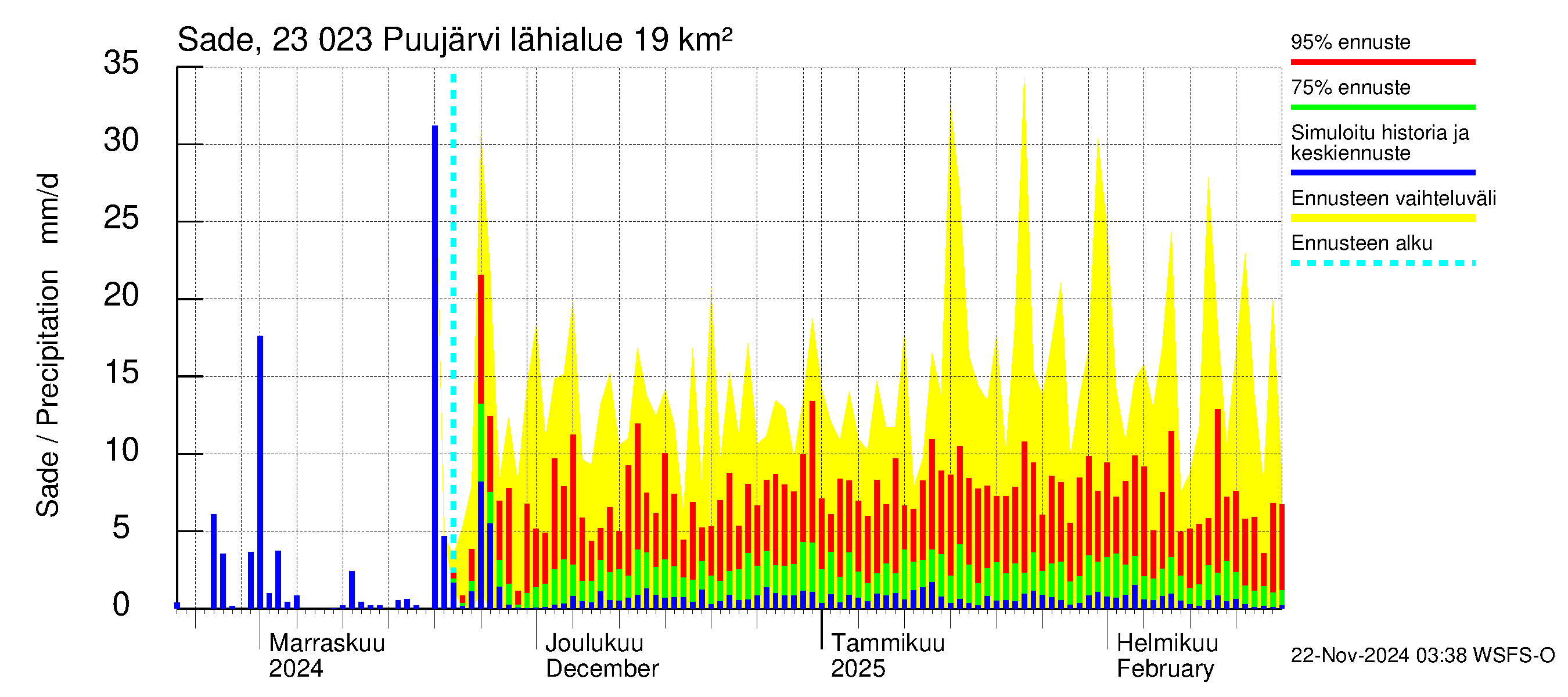 Karjaanjoen vesistöalue - Puujärvi: Sade