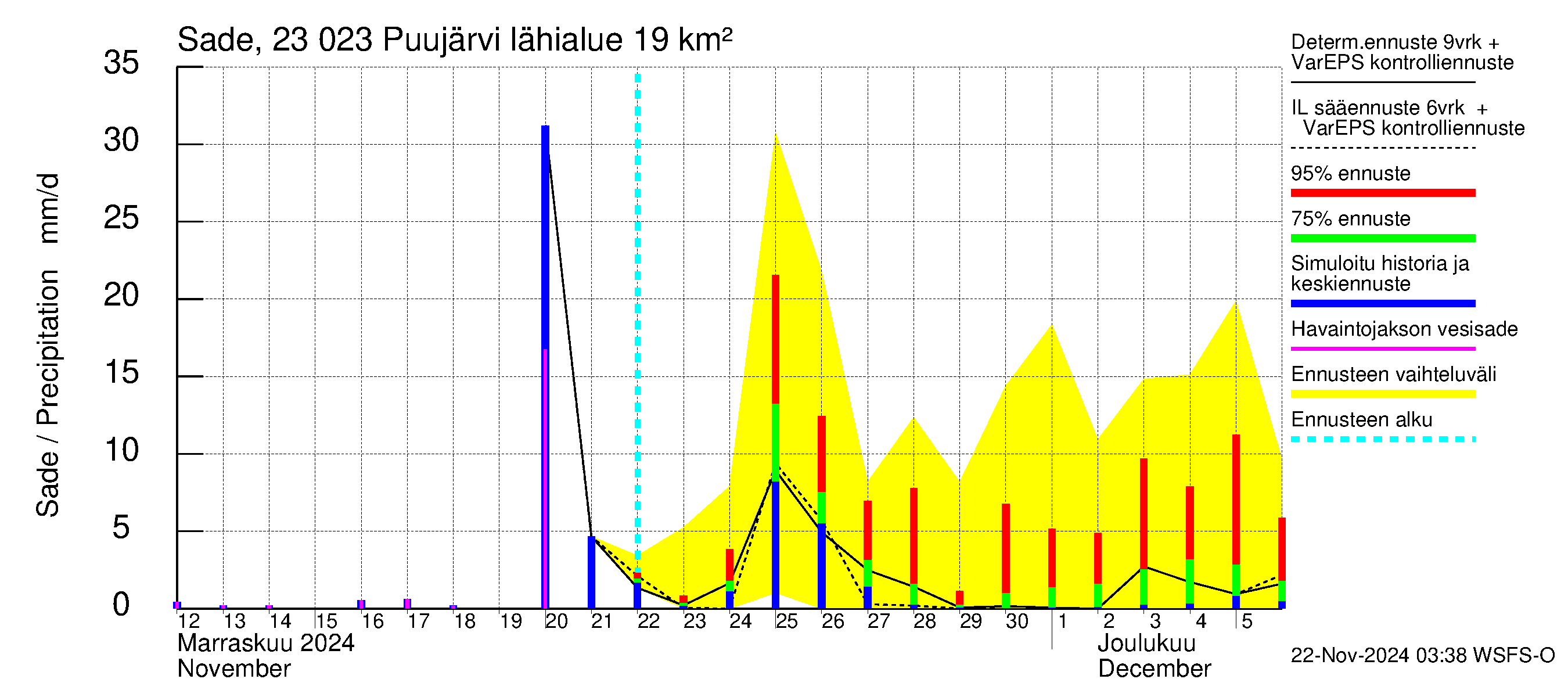 Karjaanjoen vesistöalue - Puujärvi: Sade