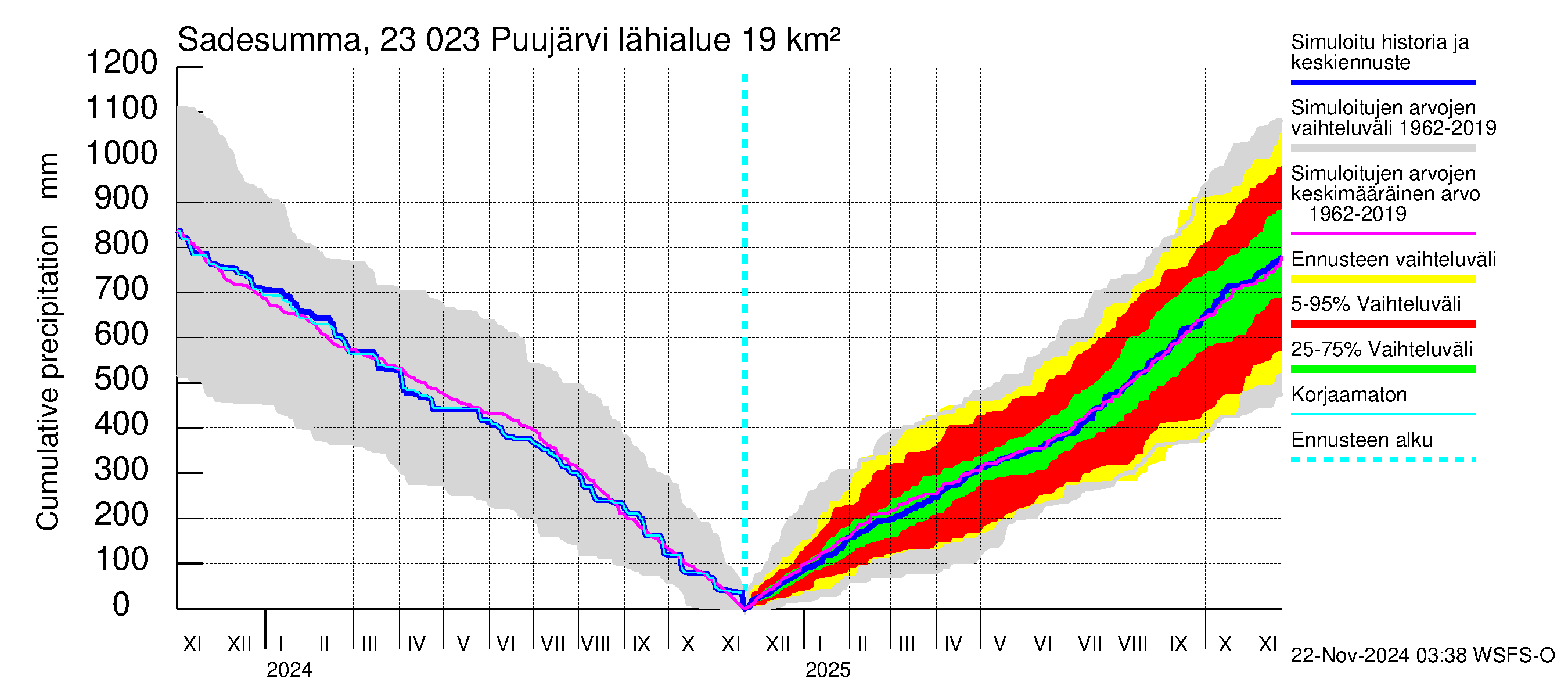 Karjaanjoen vesistöalue - Puujärvi: Sade - summa