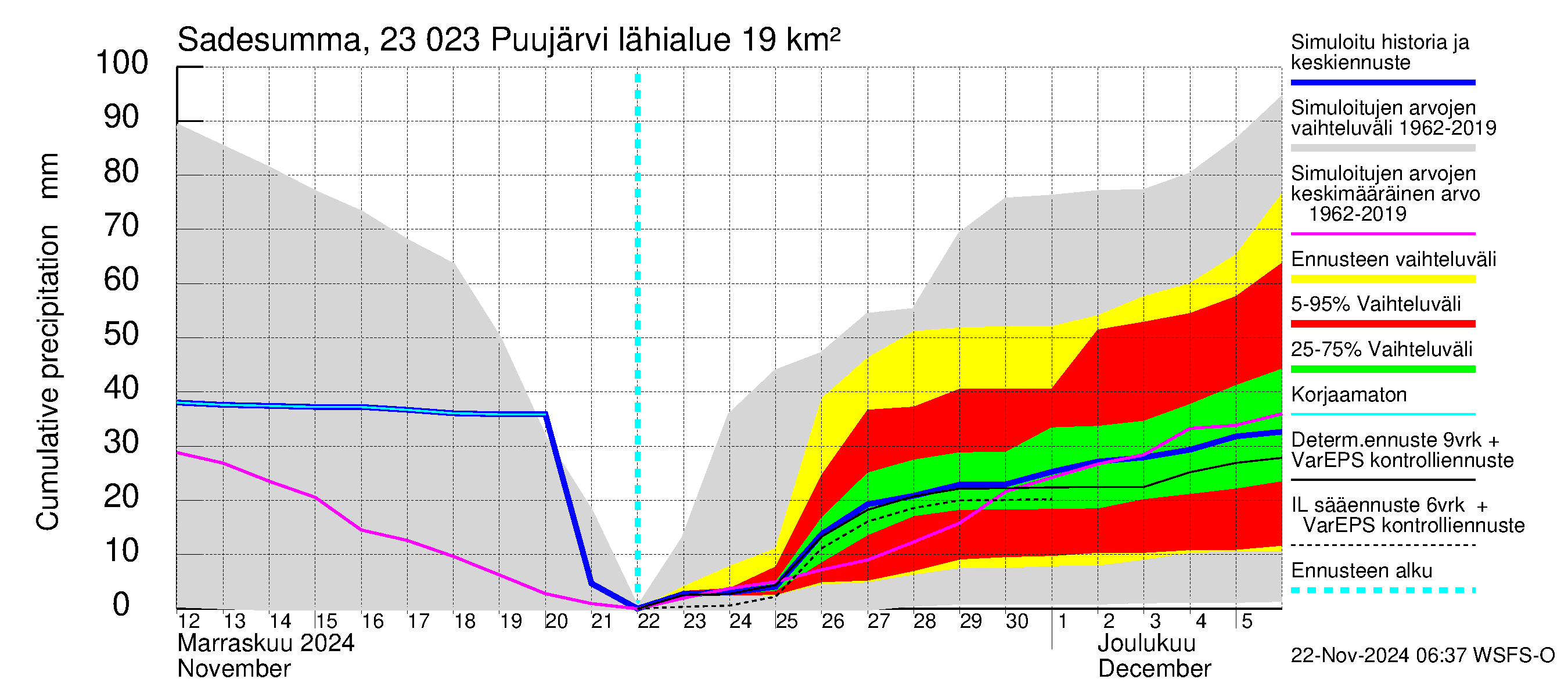 Karjaanjoen vesistöalue - Puujärvi: Sade - summa