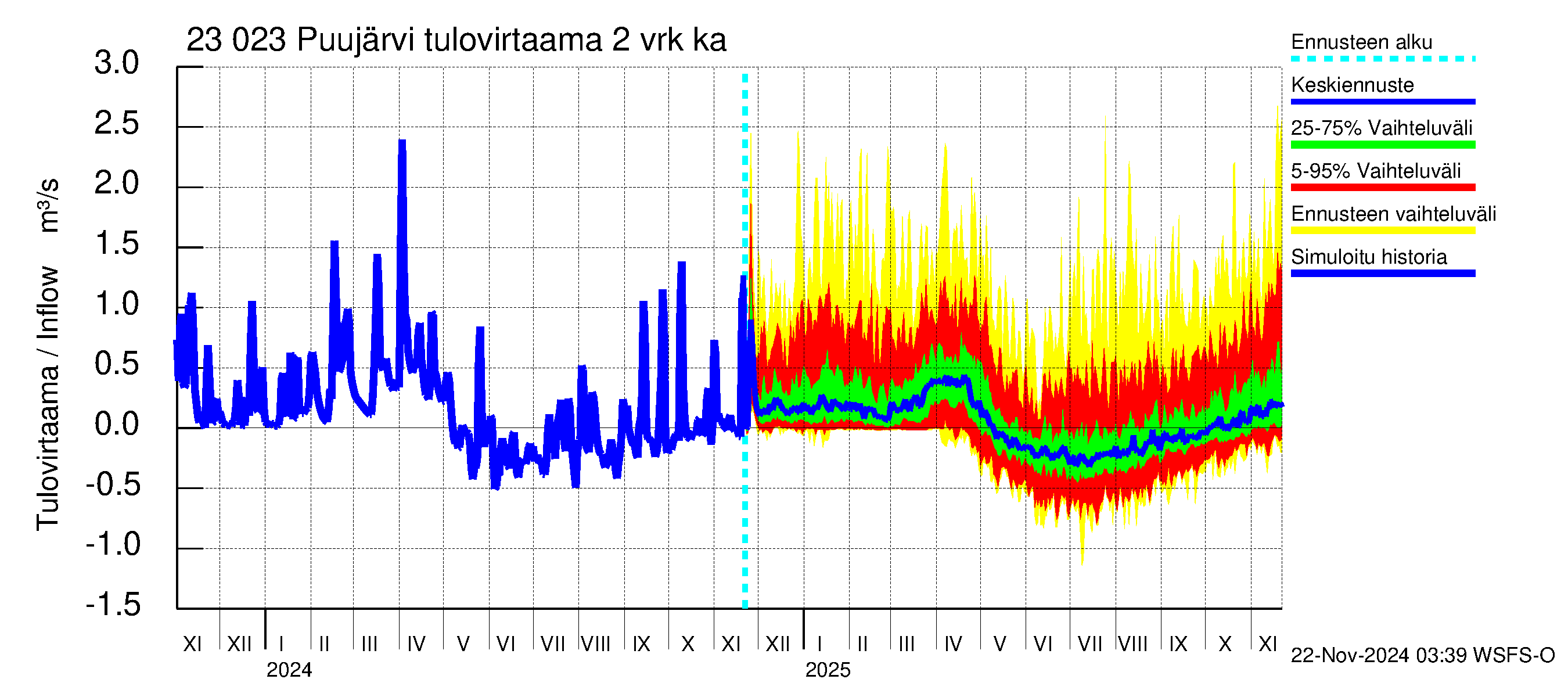 Karjaanjoen vesistöalue - Puujärvi: Tulovirtaama (usean vuorokauden liukuva keskiarvo) - jakaumaennuste