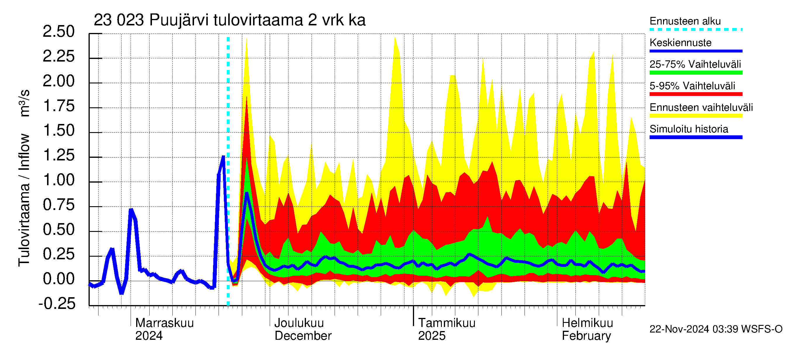 Karjaanjoen vesistöalue - Puujärvi: Tulovirtaama (usean vuorokauden liukuva keskiarvo) - jakaumaennuste