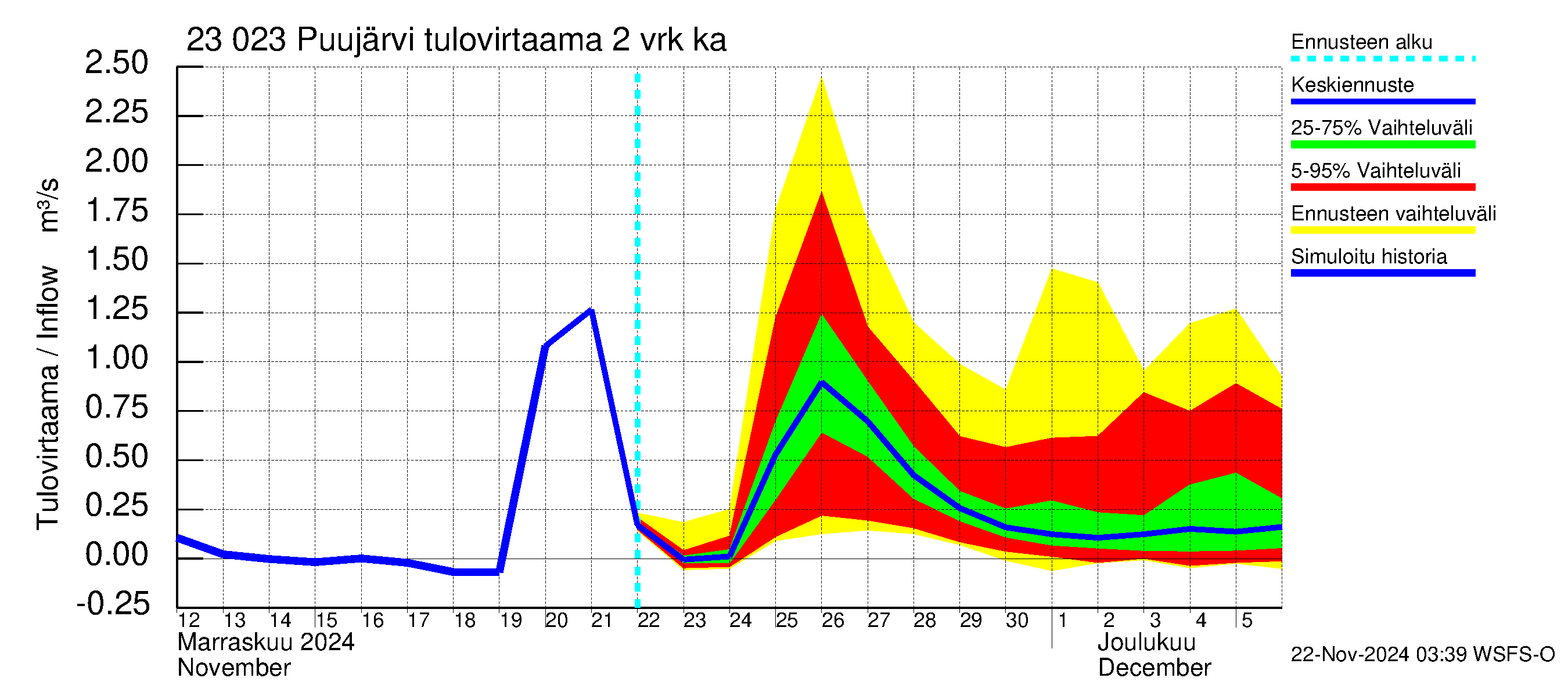 Karjaanjoen vesistöalue - Puujärvi: Tulovirtaama (usean vuorokauden liukuva keskiarvo) - jakaumaennuste