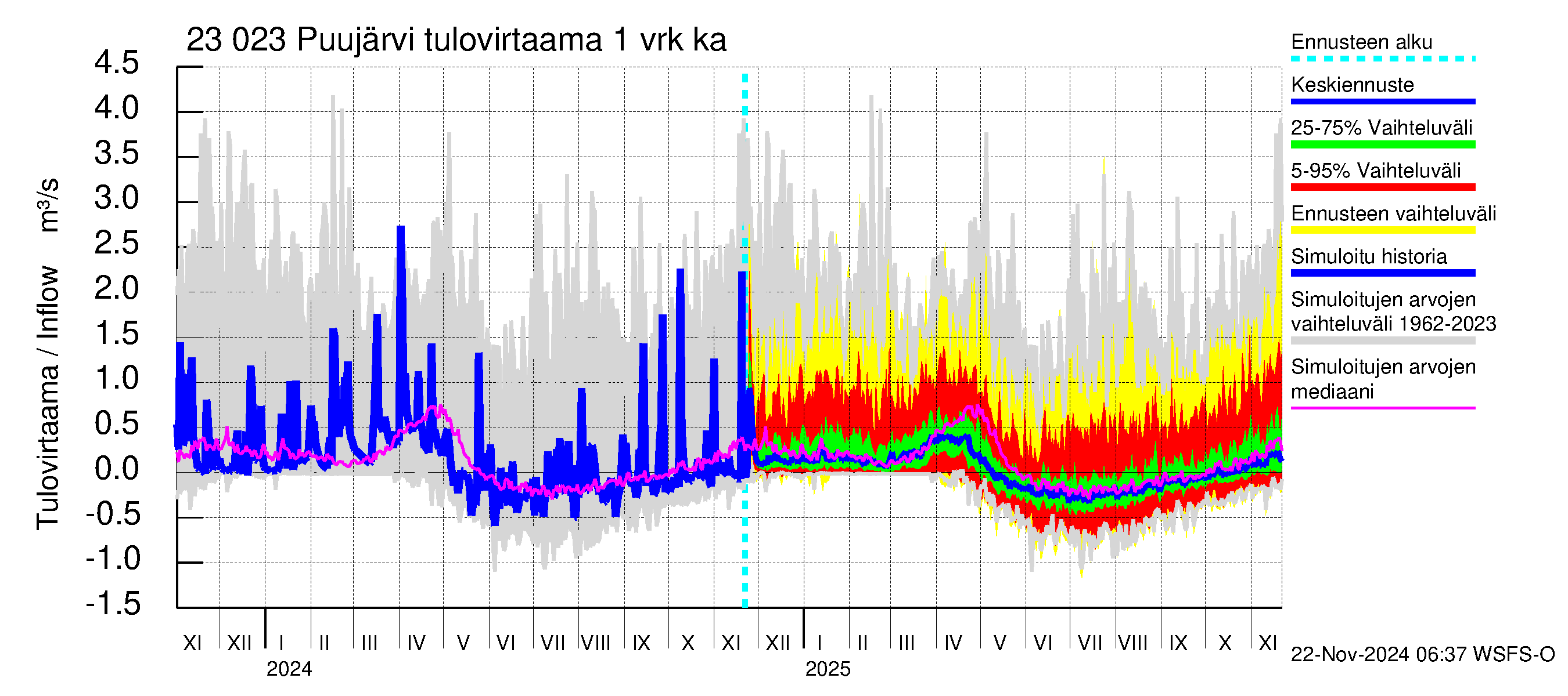 Karjaanjoen vesistöalue - Puujärvi: Tulovirtaama - jakaumaennuste