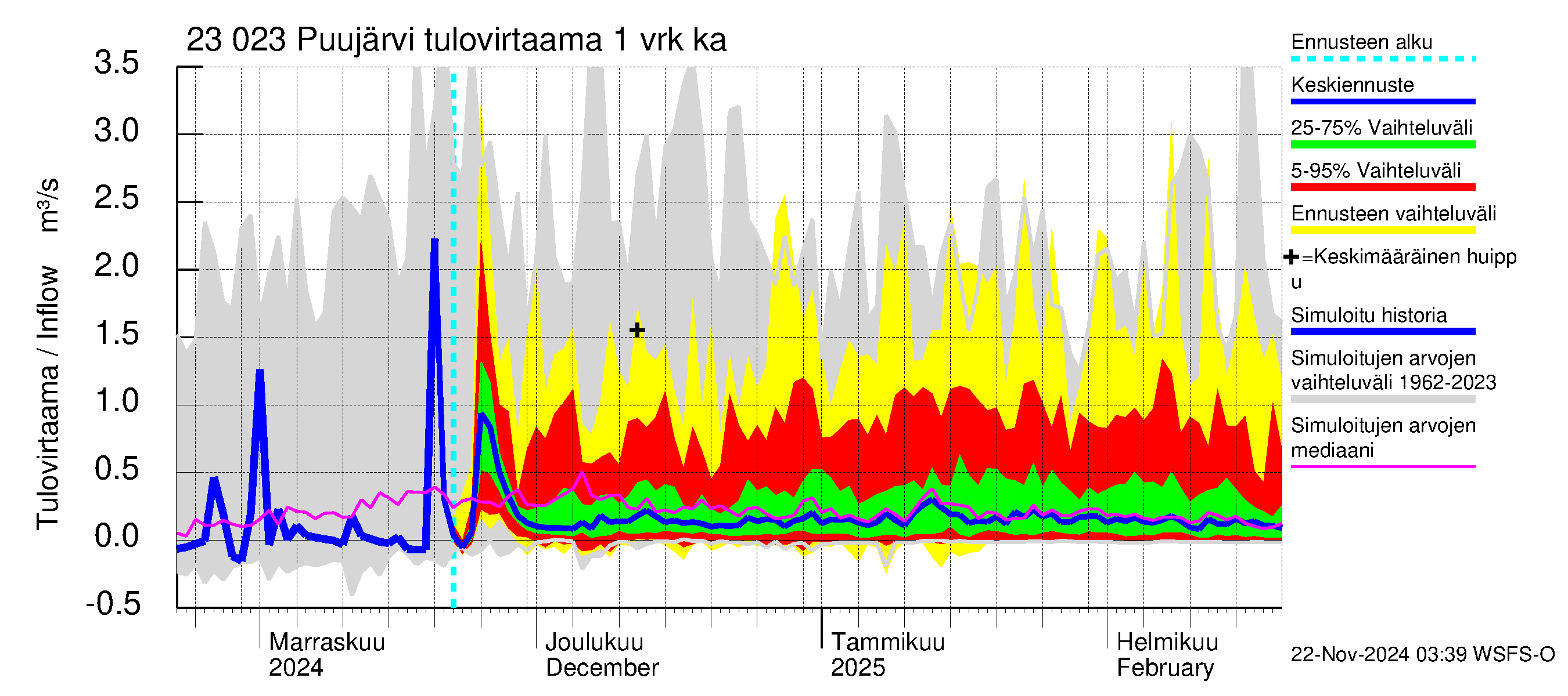 Karjaanjoen vesistöalue - Puujärvi: Tulovirtaama - jakaumaennuste