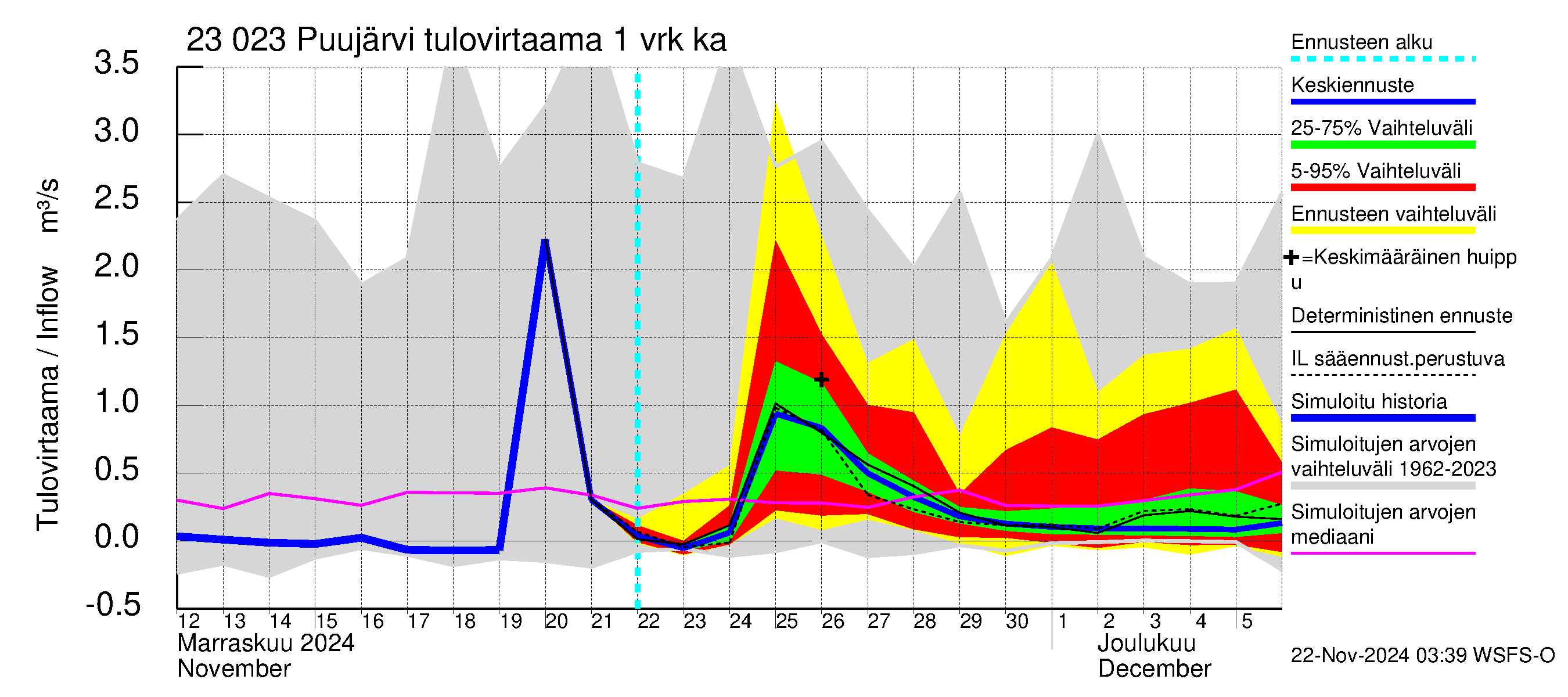 Karjaanjoen vesistöalue - Puujärvi: Tulovirtaama - jakaumaennuste