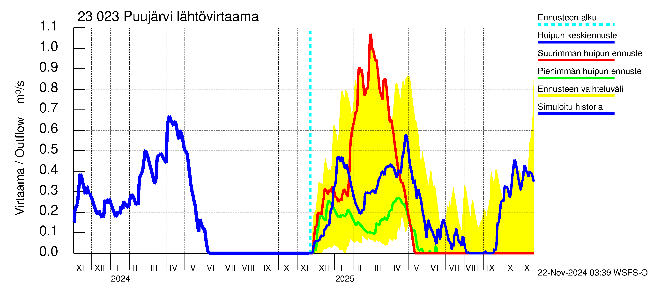 Karjaanjoen vesistöalue - Puujärvi: Lähtövirtaama / juoksutus - huippujen keski- ja ääriennusteet