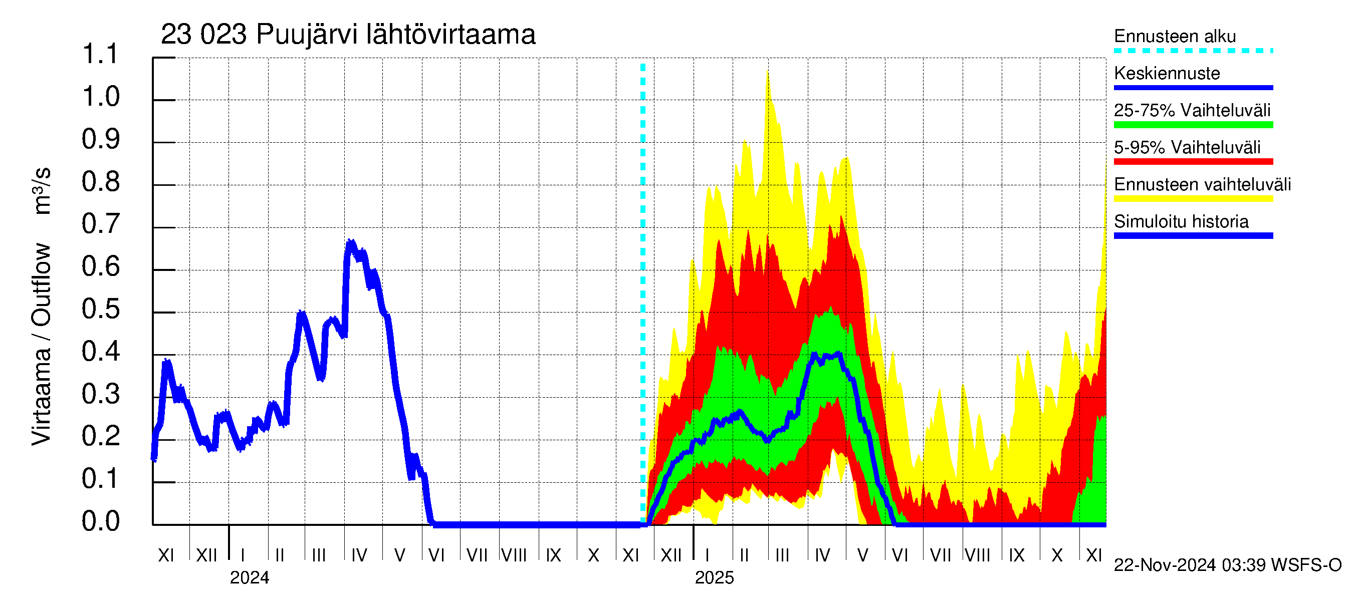 Karjaanjoen vesistöalue - Puujärvi: Lähtövirtaama / juoksutus - jakaumaennuste