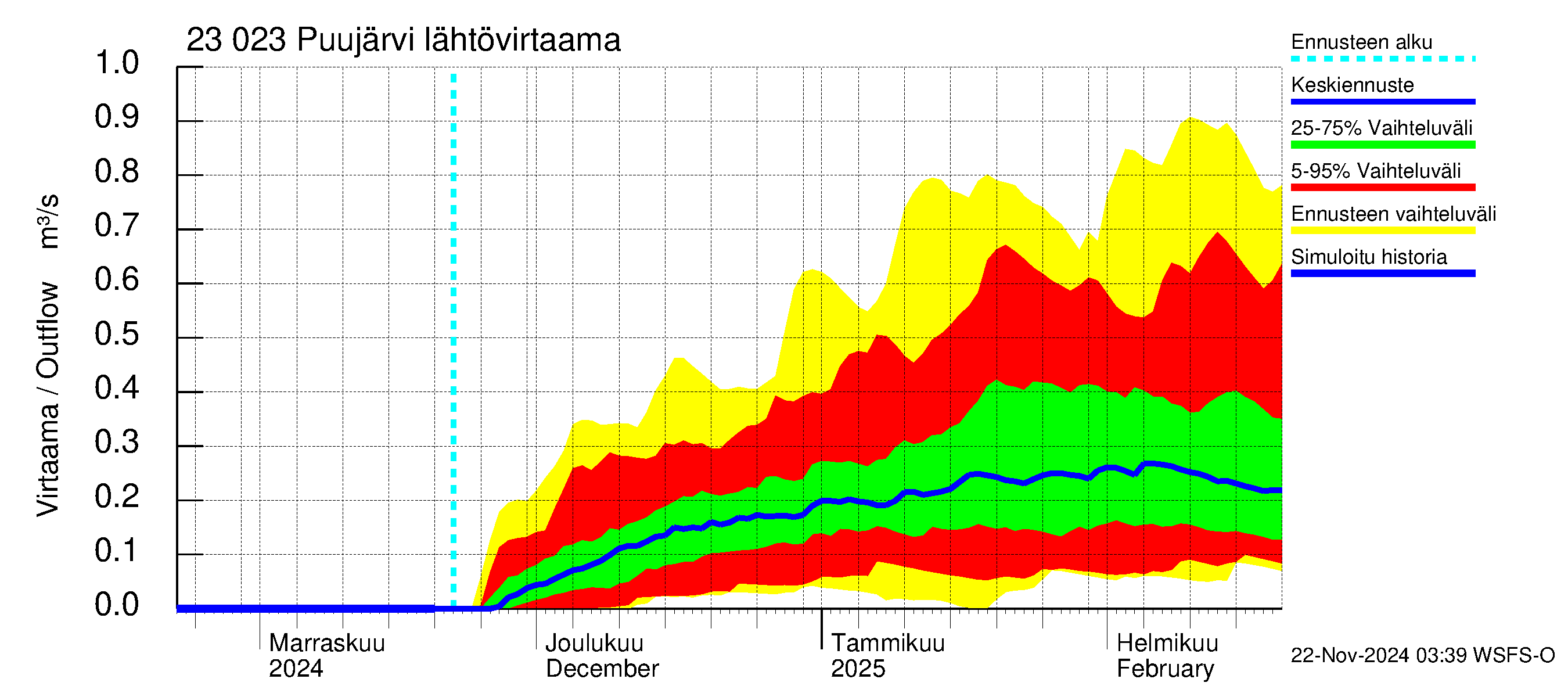 Karjaanjoen vesistöalue - Puujärvi: Lähtövirtaama / juoksutus - jakaumaennuste