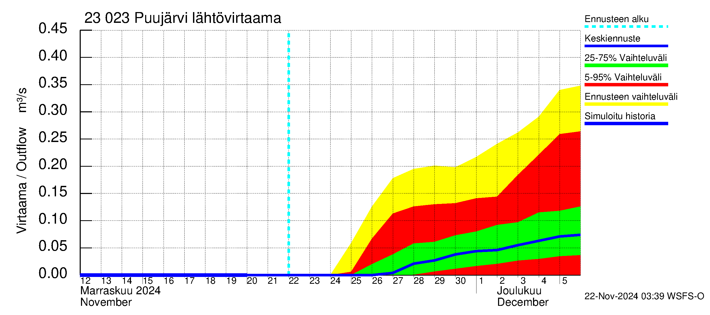 Karjaanjoen vesistöalue - Puujärvi: Lähtövirtaama / juoksutus - jakaumaennuste