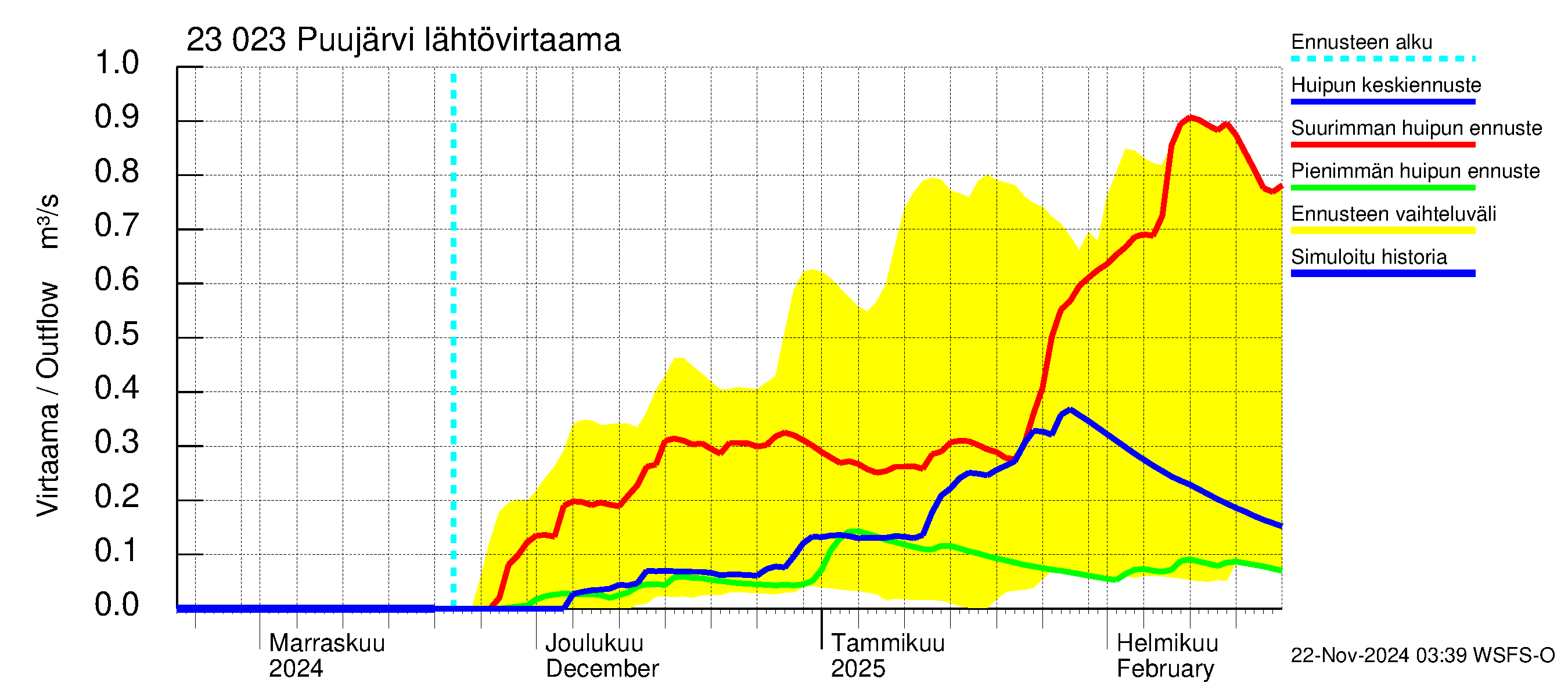 Karjaanjoen vesistöalue - Puujärvi: Lähtövirtaama / juoksutus - huippujen keski- ja ääriennusteet