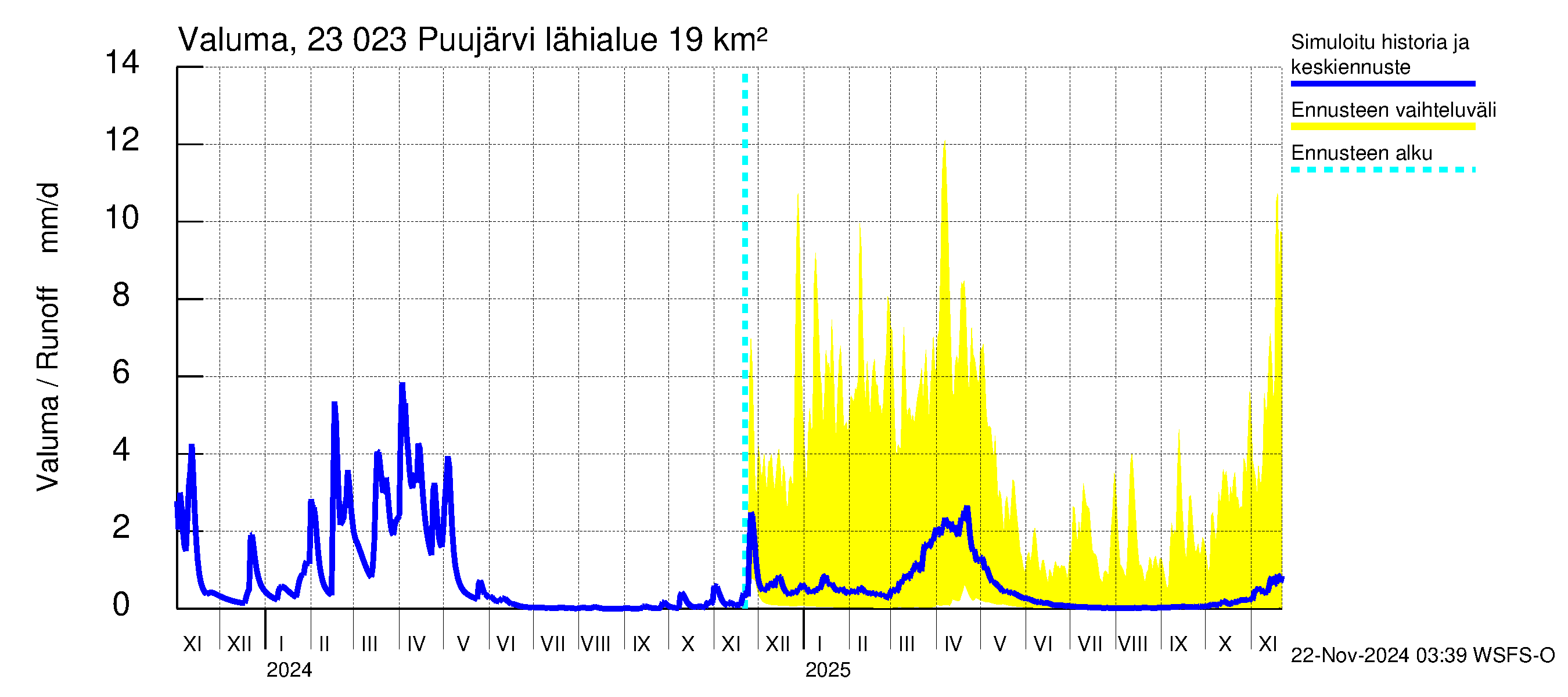 Karjaanjoen vesistöalue - Puujärvi: Valuma