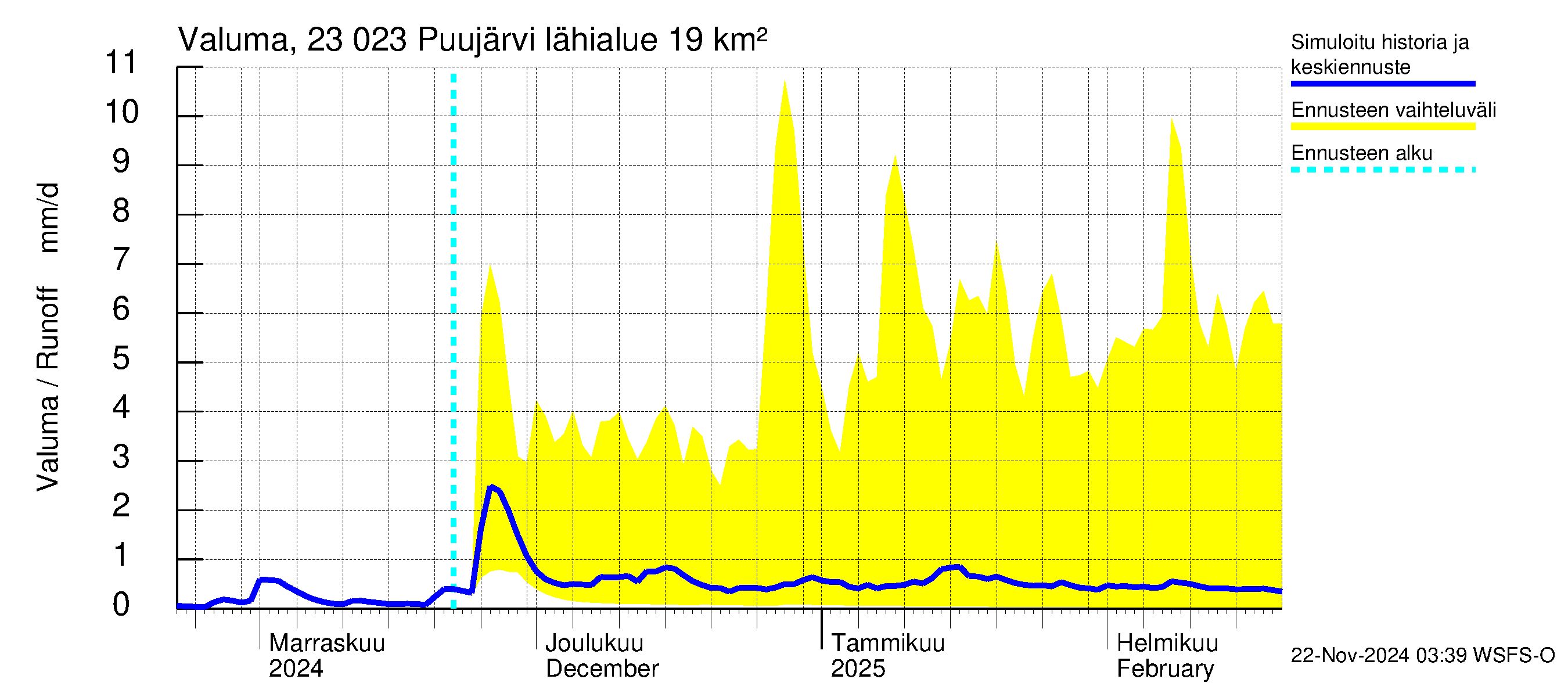 Karjaanjoen vesistöalue - Puujärvi: Valuma